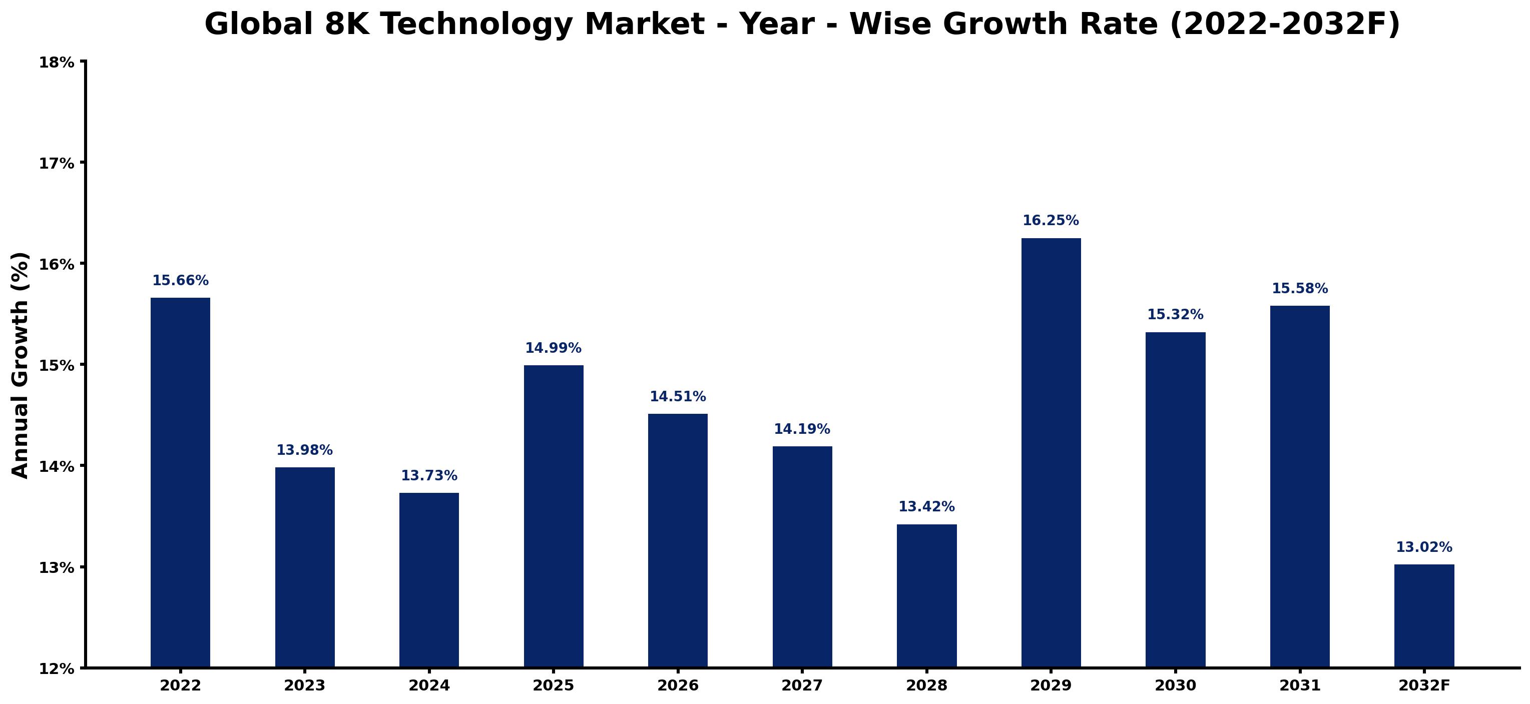 Global 8K Technology Market Year-wise Growth Rate and Key Drivers