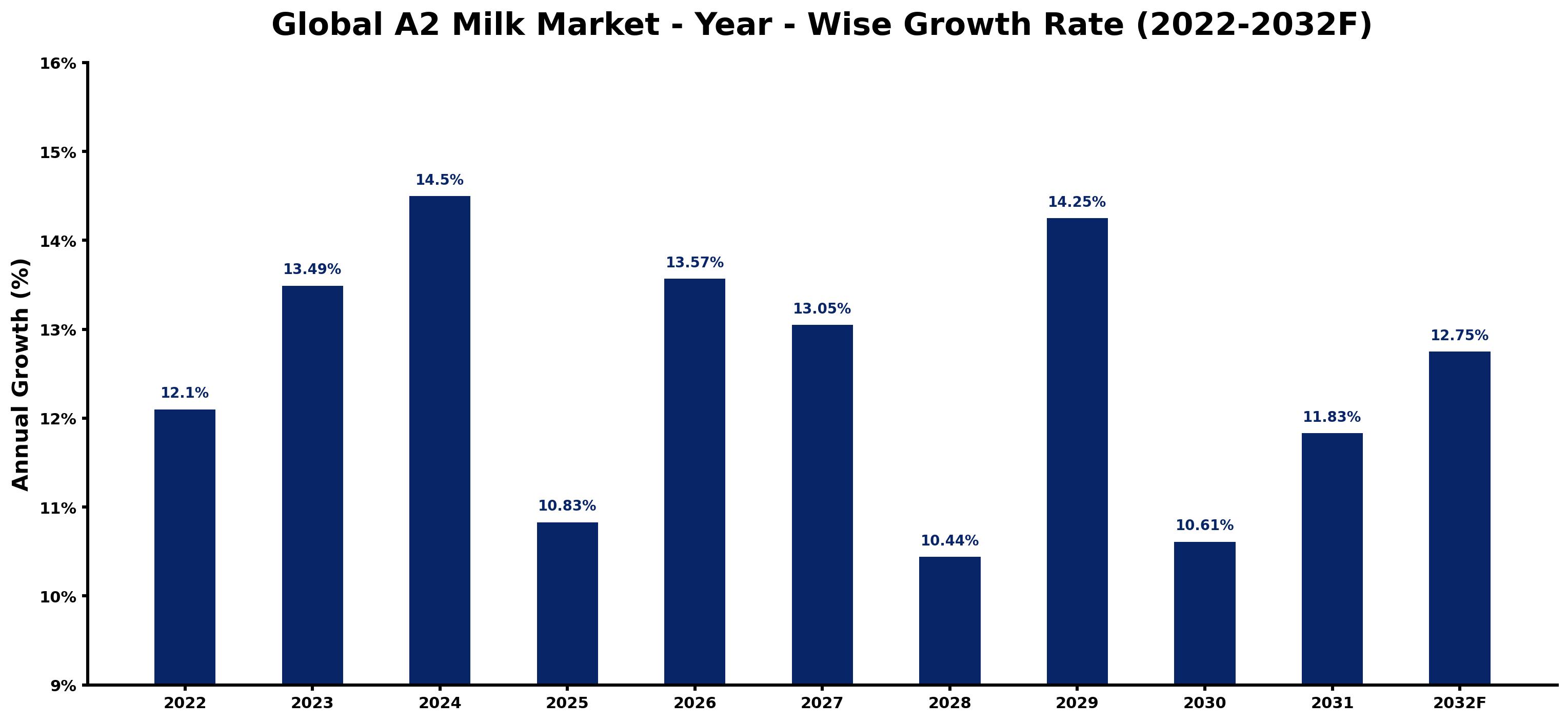 Global A2 Milk Market Year-wise Growth Rate and Key Drivers