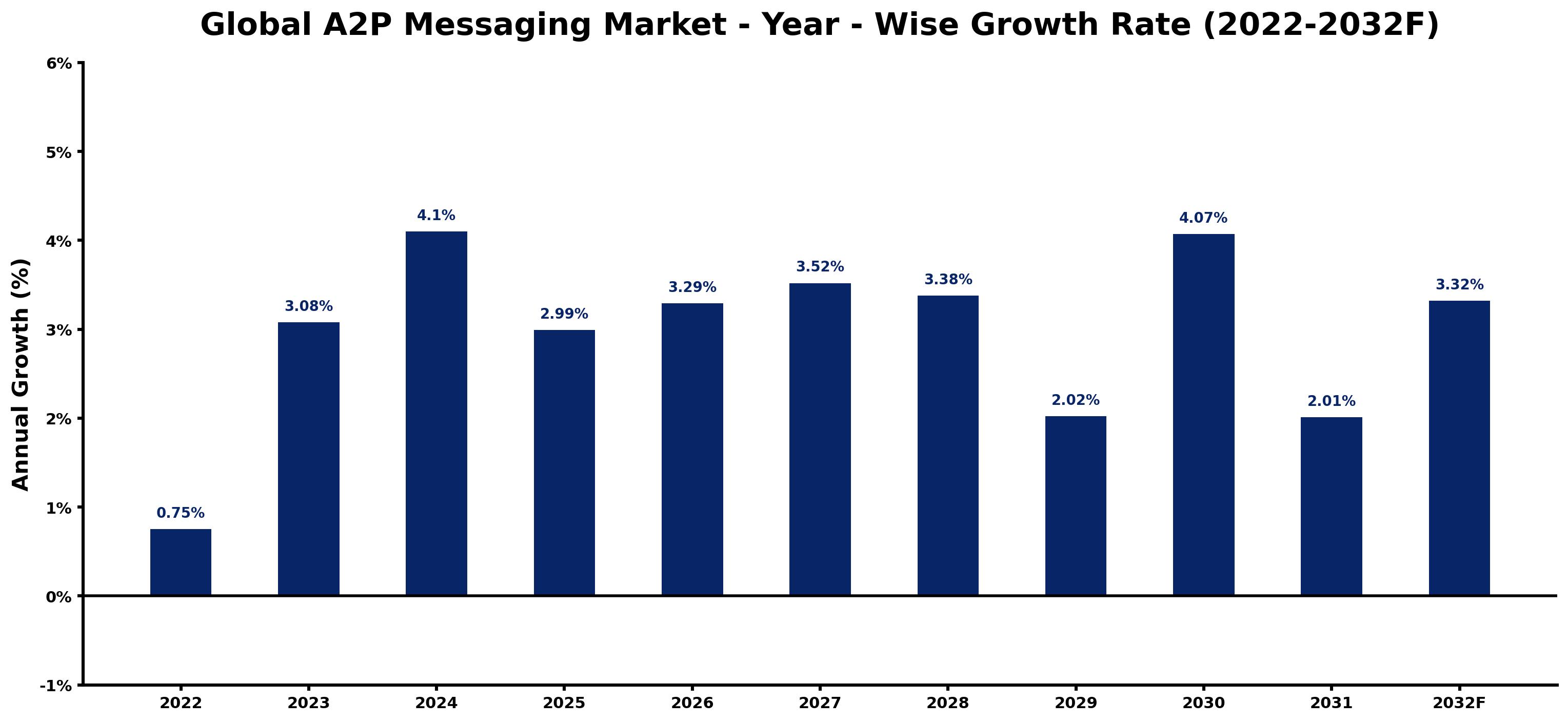 Global A2P Messaging Market Year-wise Growth Rate and Key Drivers