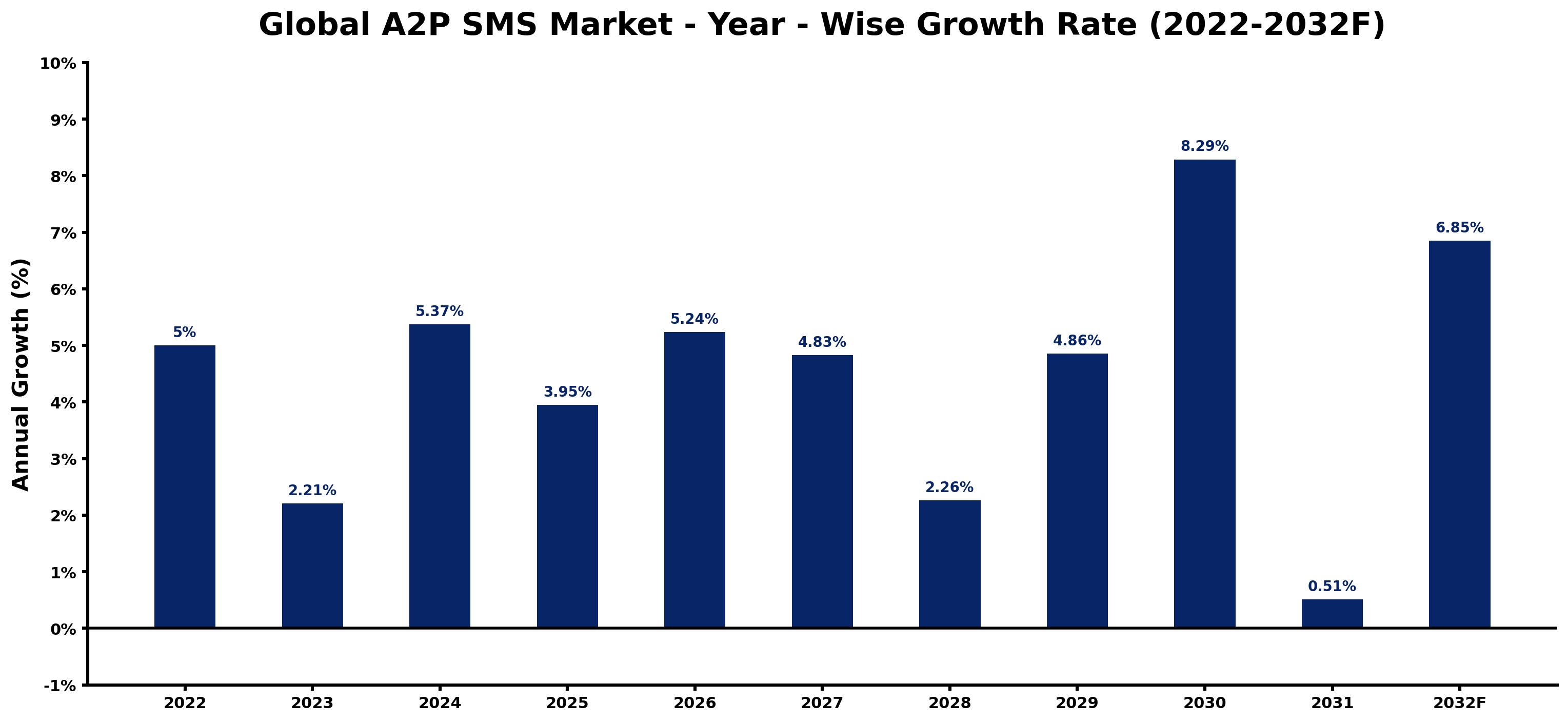 Global A2P SMS Market Year-wise Growth Rate and Key Drivers