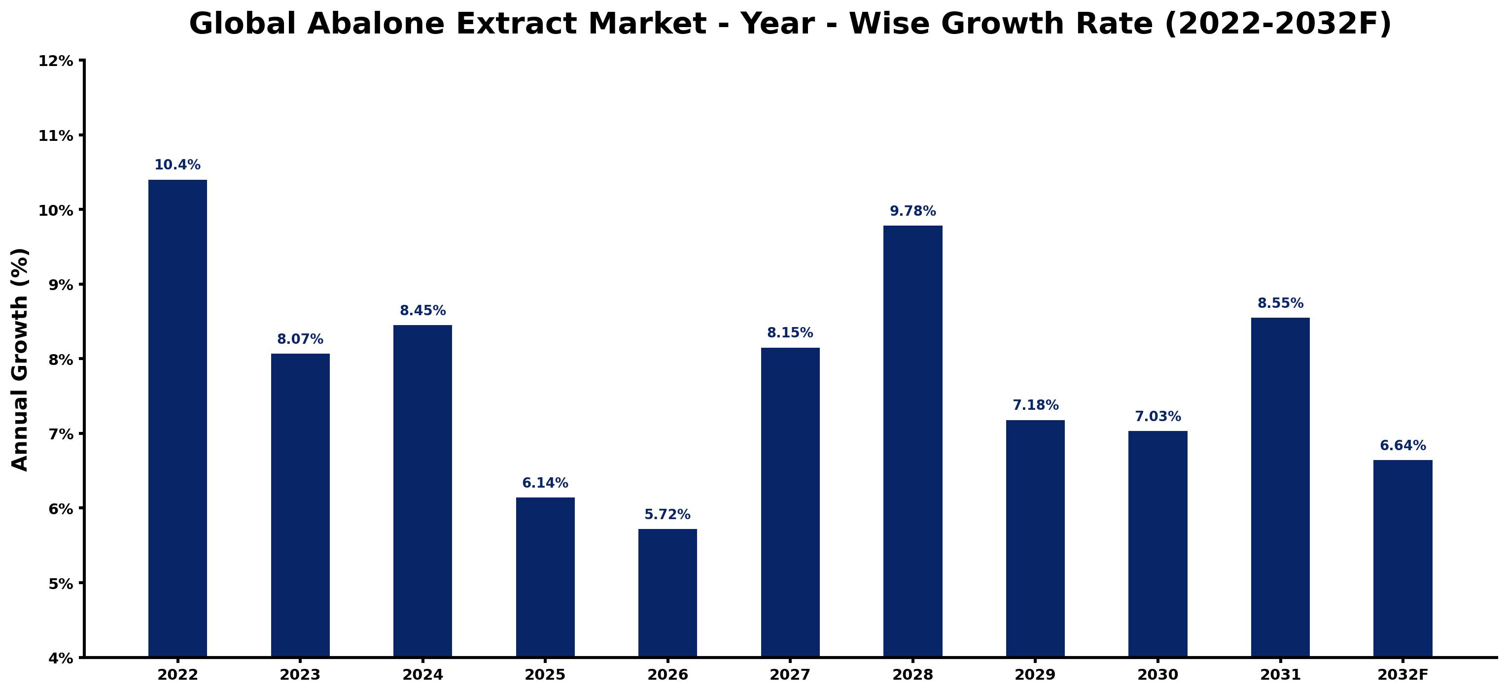 Global Abalone Extract Market Year-wise Growth Rate and Key Drivers