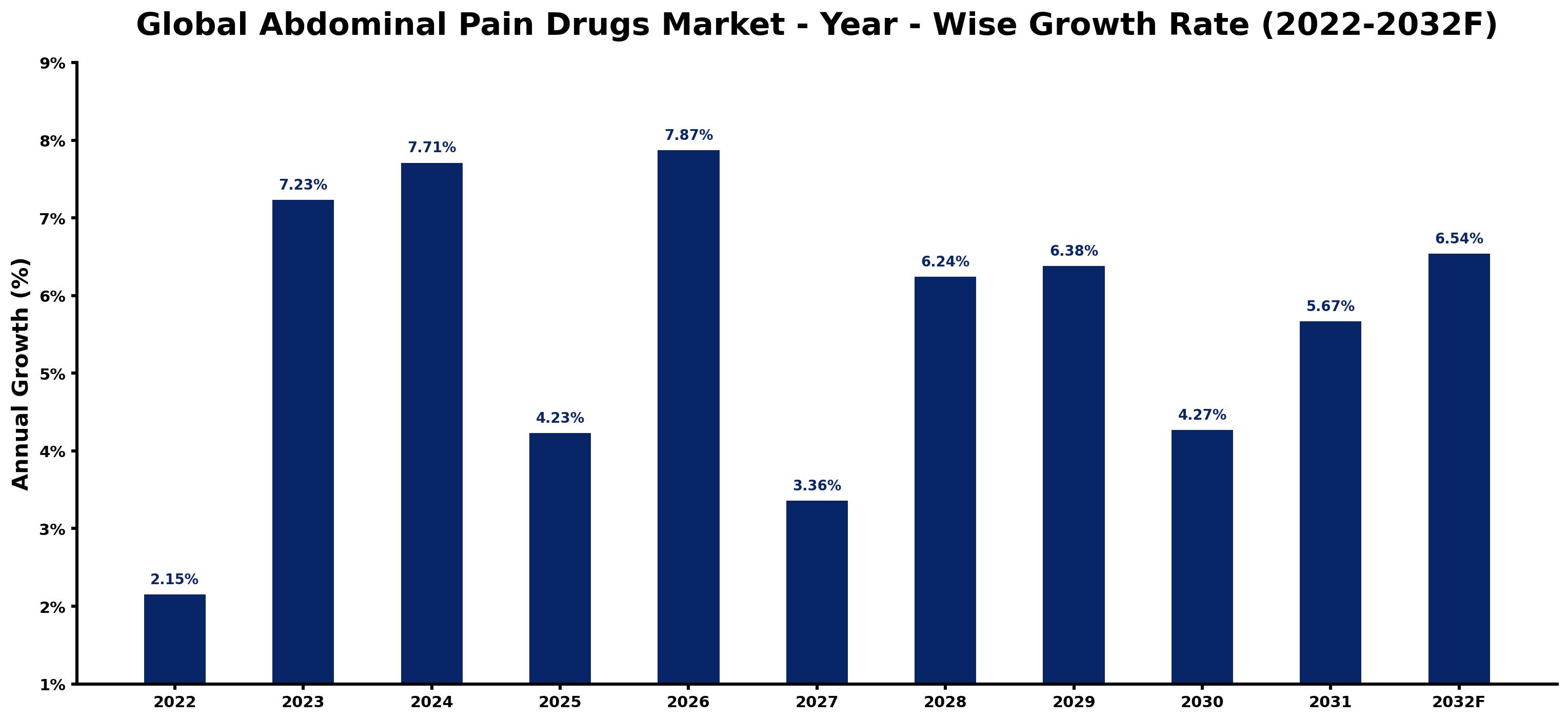 Global Abdominal Pain Drugs Market Year-wise Growth Rate and Key Drivers