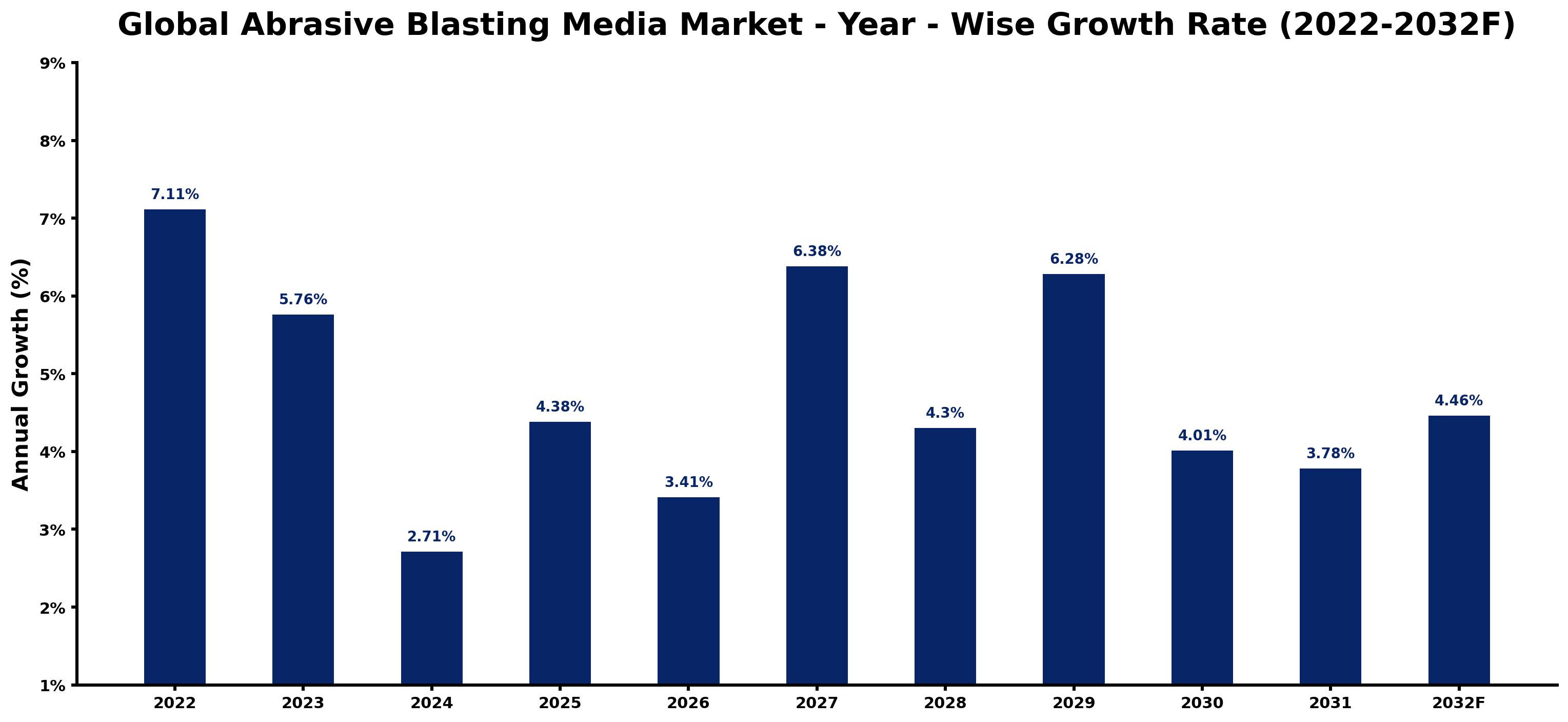 Global Abrasive Blasting Media Market Year-wise Growth Rate and Key Drivers