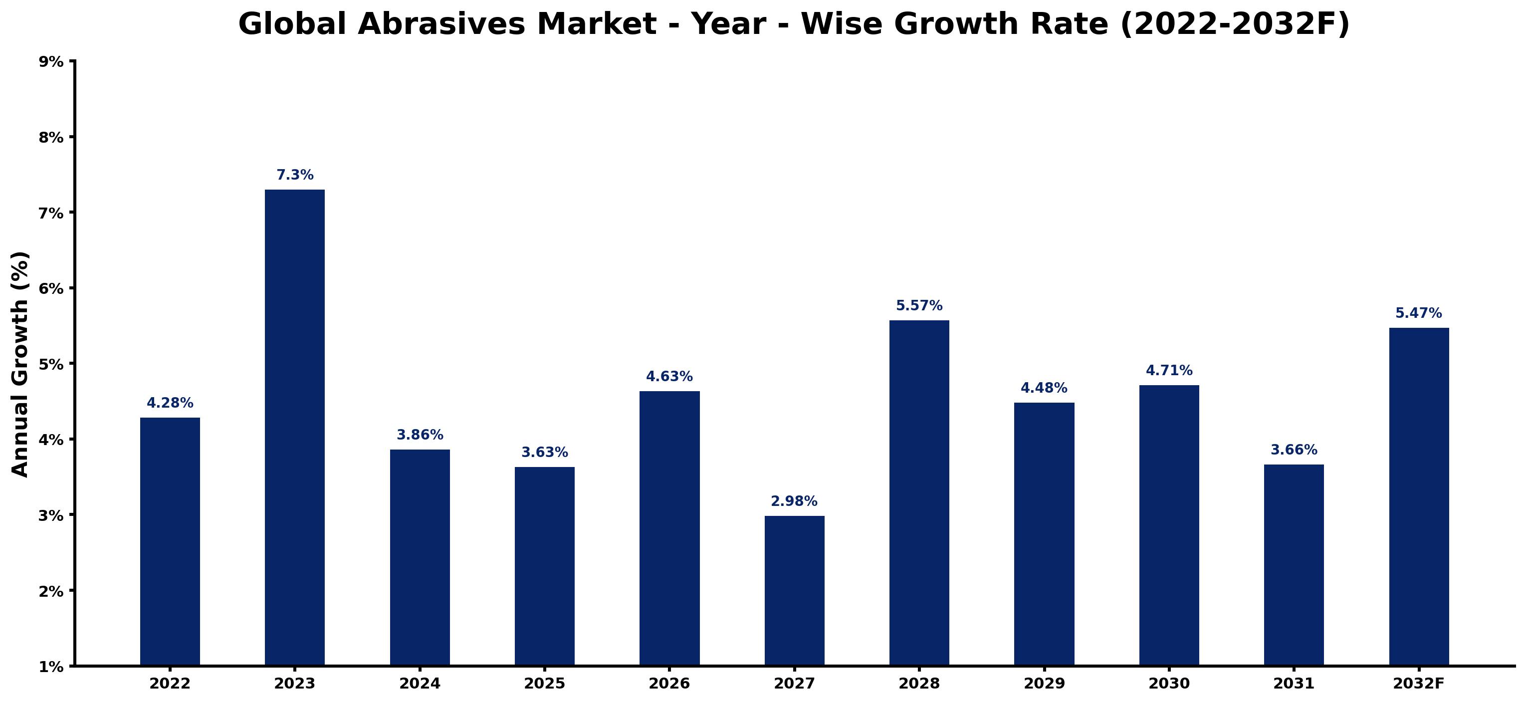 Global Abrasives Market Year-wise Growth Rate and Key Drivers