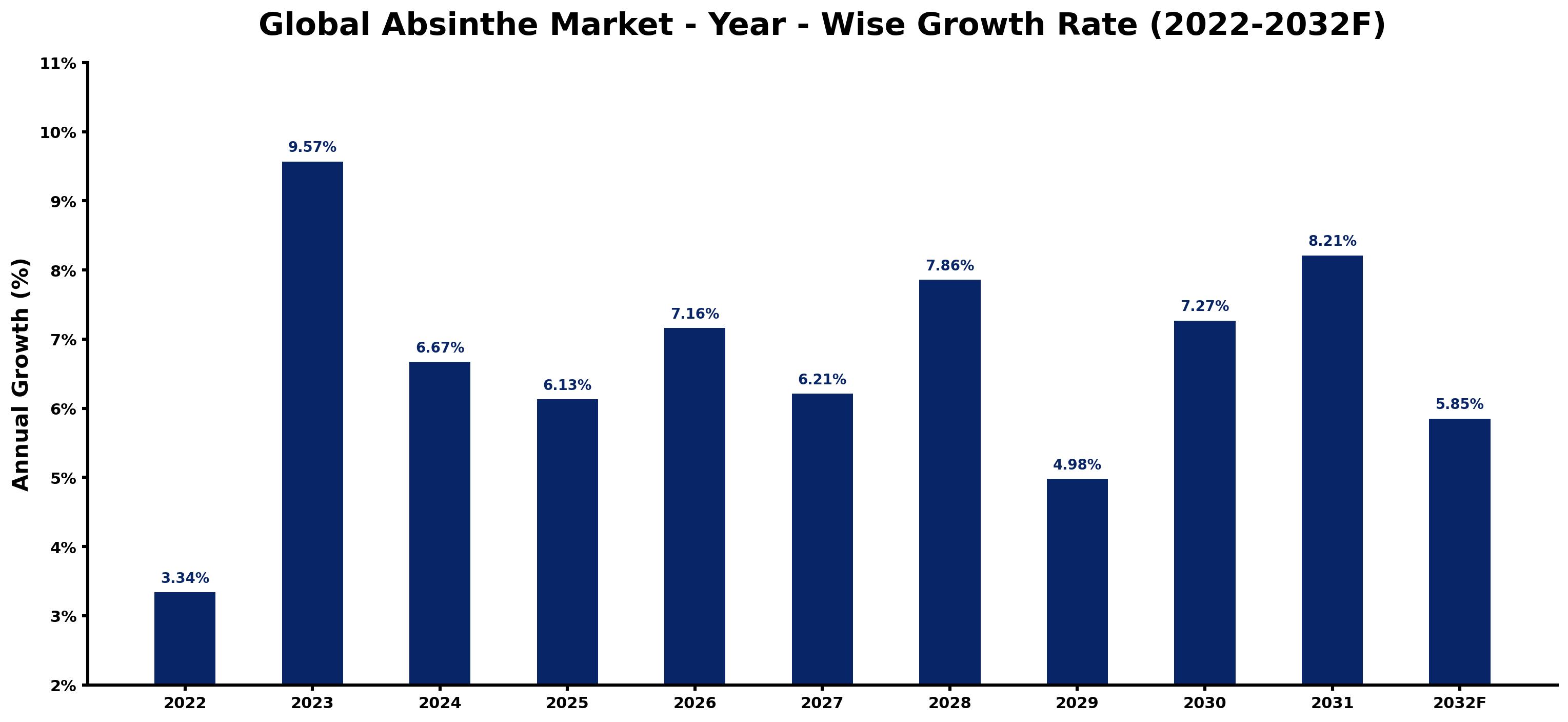 Global Absinthe Market Year-wise Growth Rate and Key Drivers