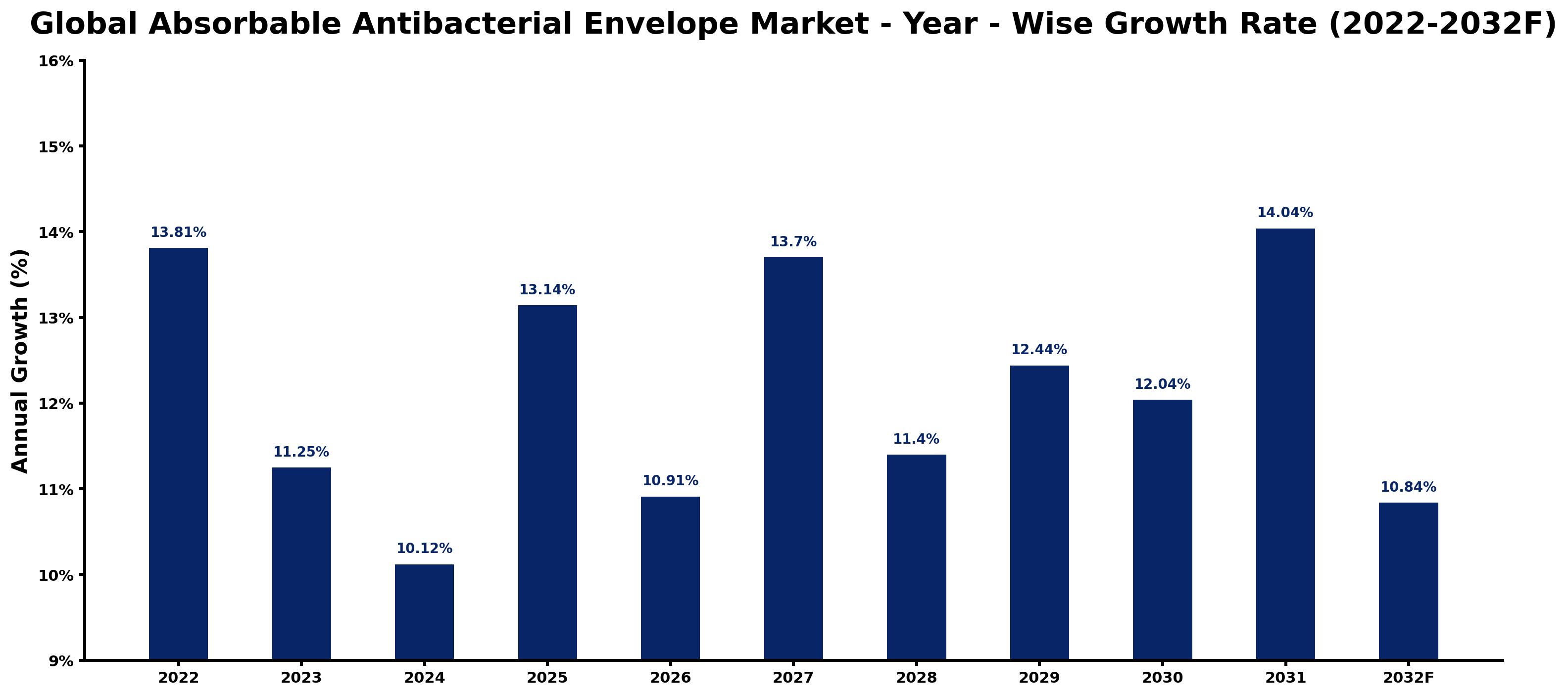 Global Absorbable Antibacterial Envelope Market Year-wise Growth Rate and Key Drivers