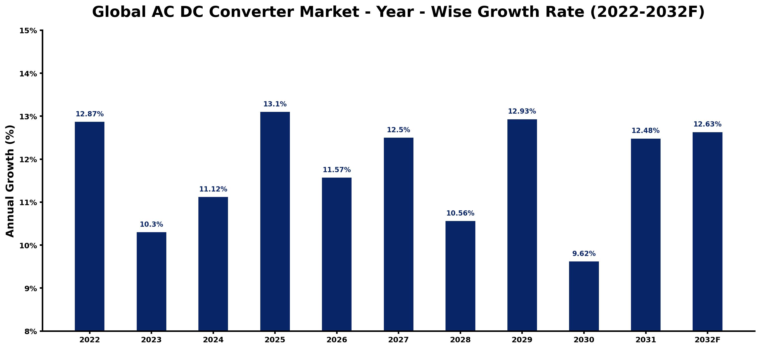Global AC DC Converter Market Year-wise Growth Rate and Key Drivers