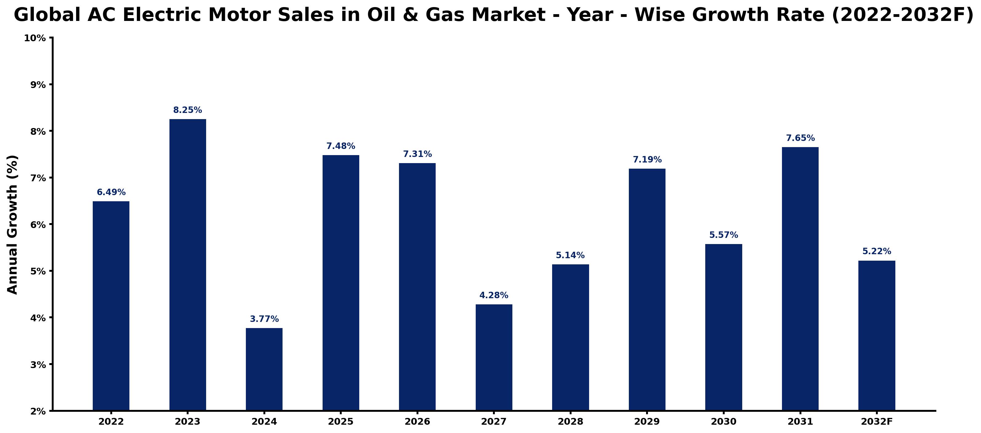 Global AC Electric Motor Sales in Oil & Gas Market Year-wise Growth Rate and Key Drivers