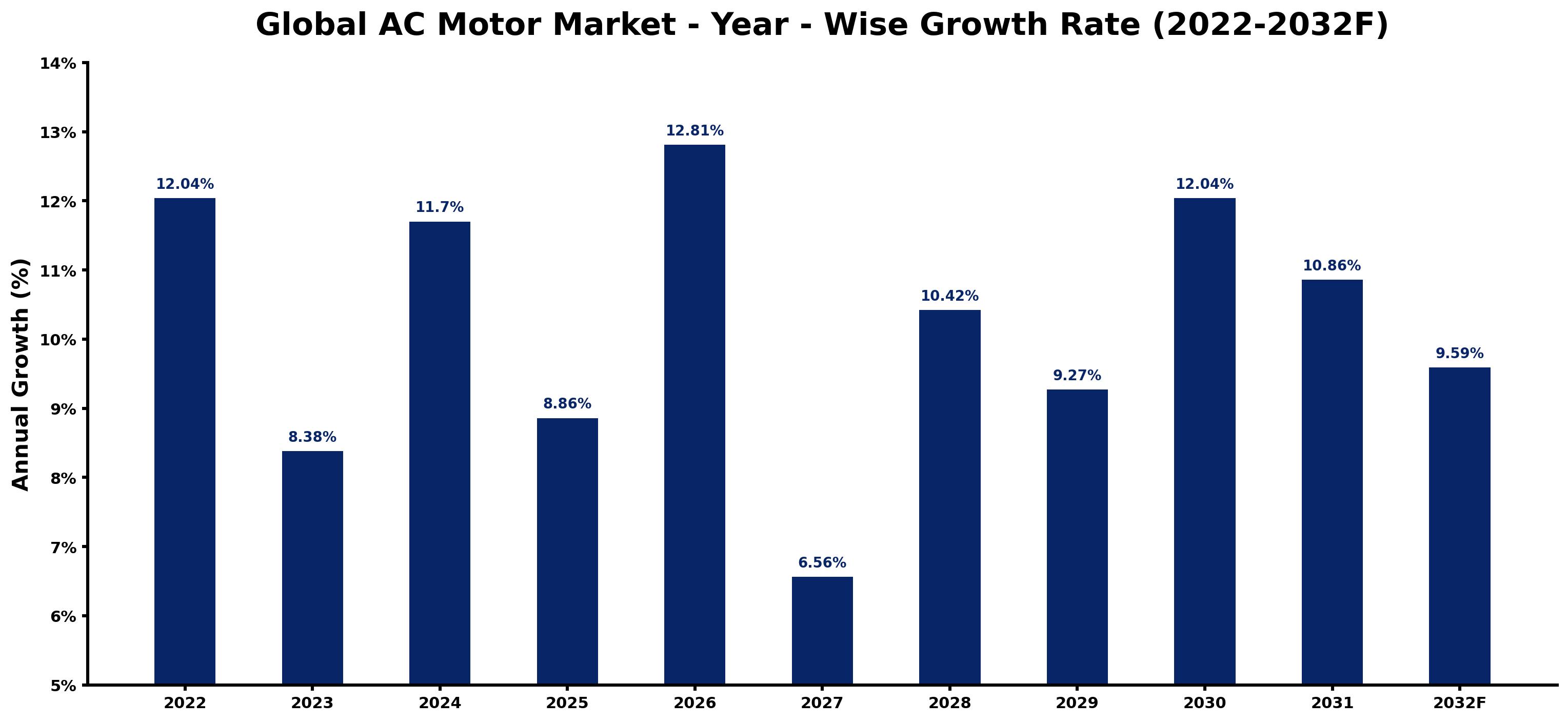 Global AC Motor Market Year-wise Growth Rate and Key Drivers