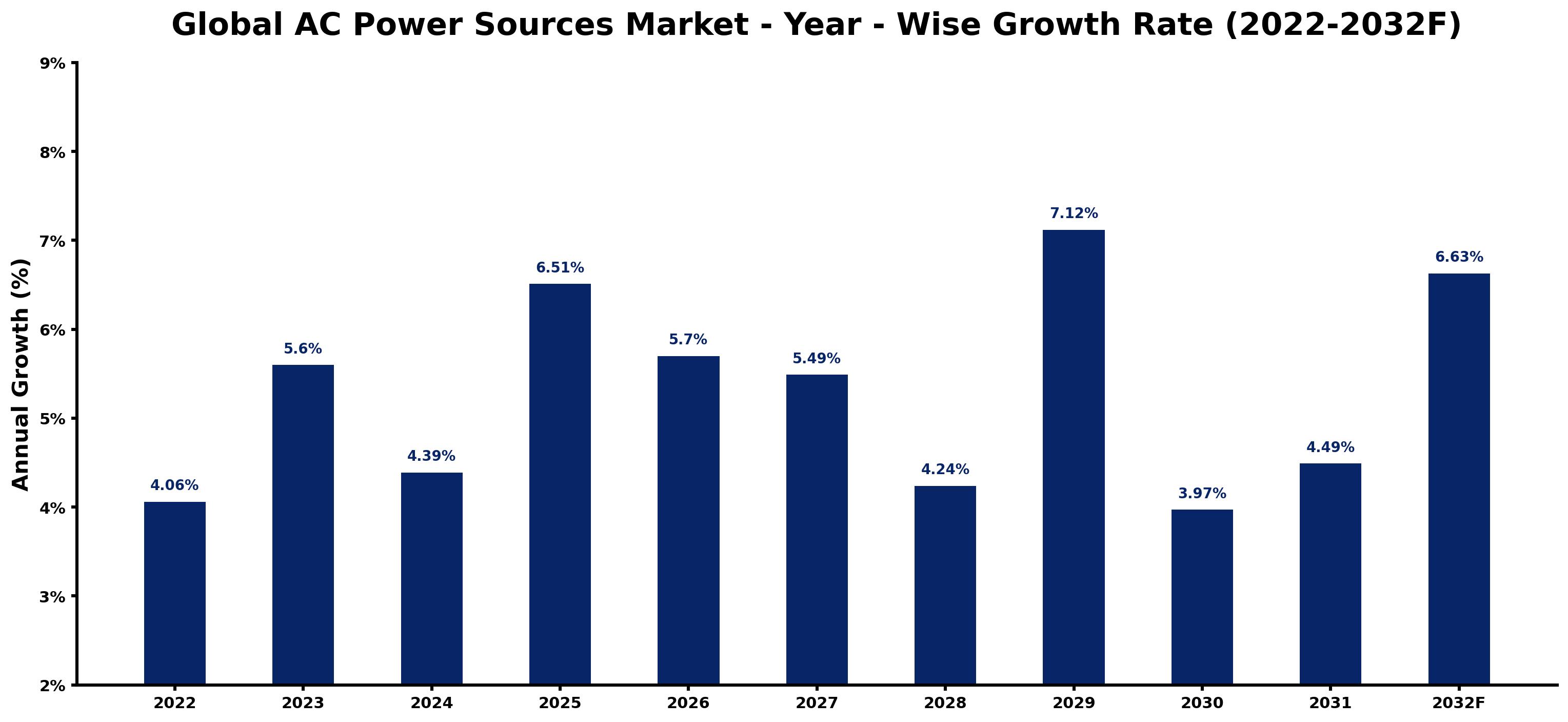 Global AC Power Sources Market Year-wise Growth Rate and Key Drivers