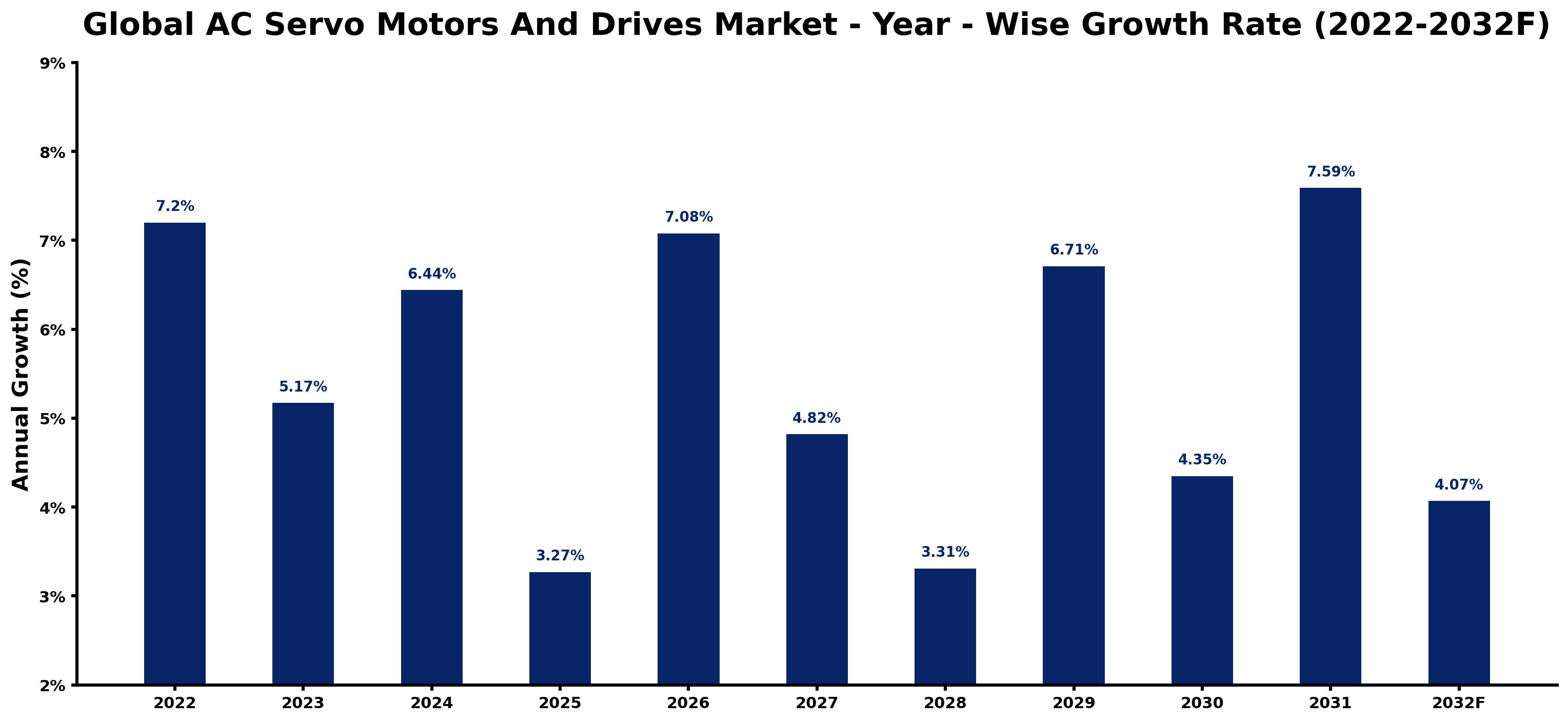 Global AC Servo Motors And Drives Market Year-wise Growth Rate and Key Drivers