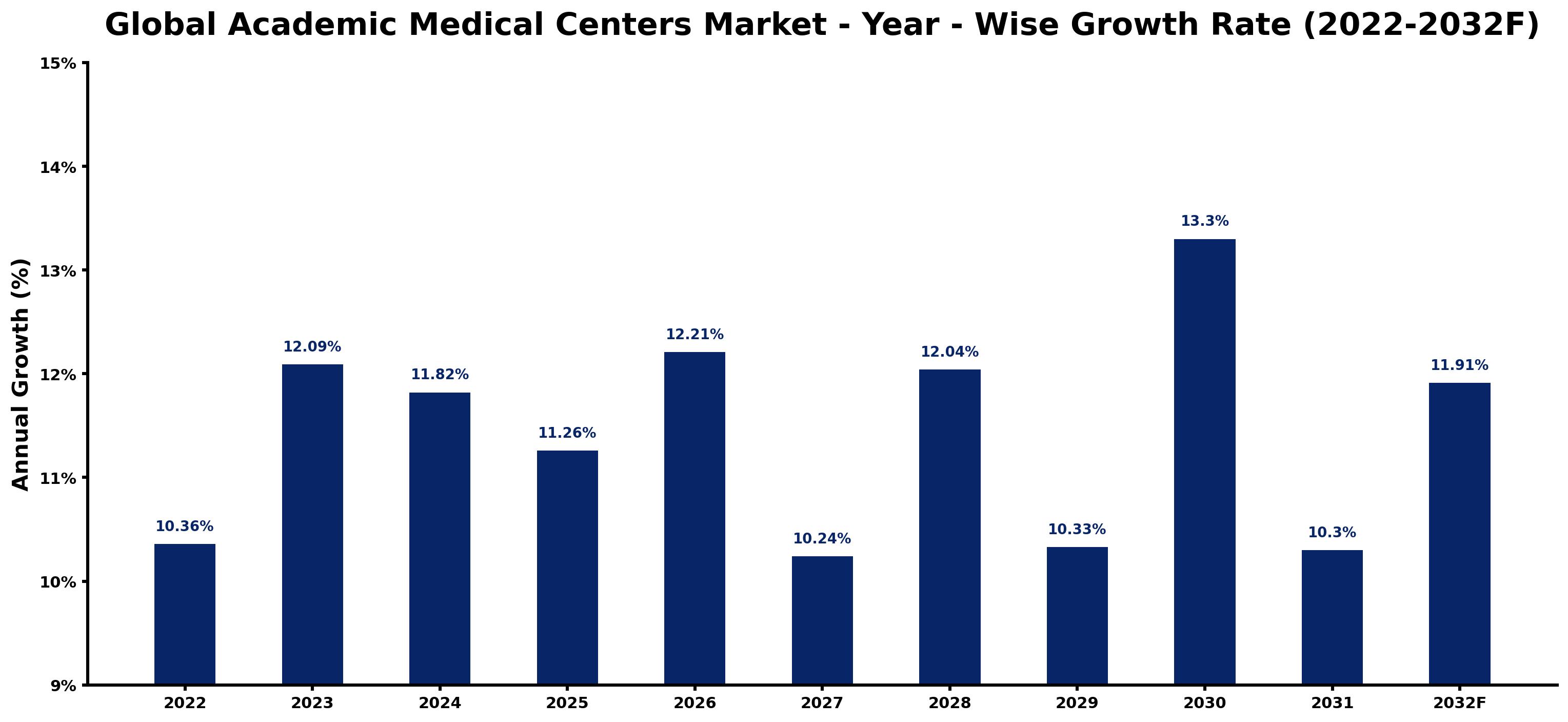 Global Academic Medical Centers Market Year-wise Growth Rate and Key Drivers