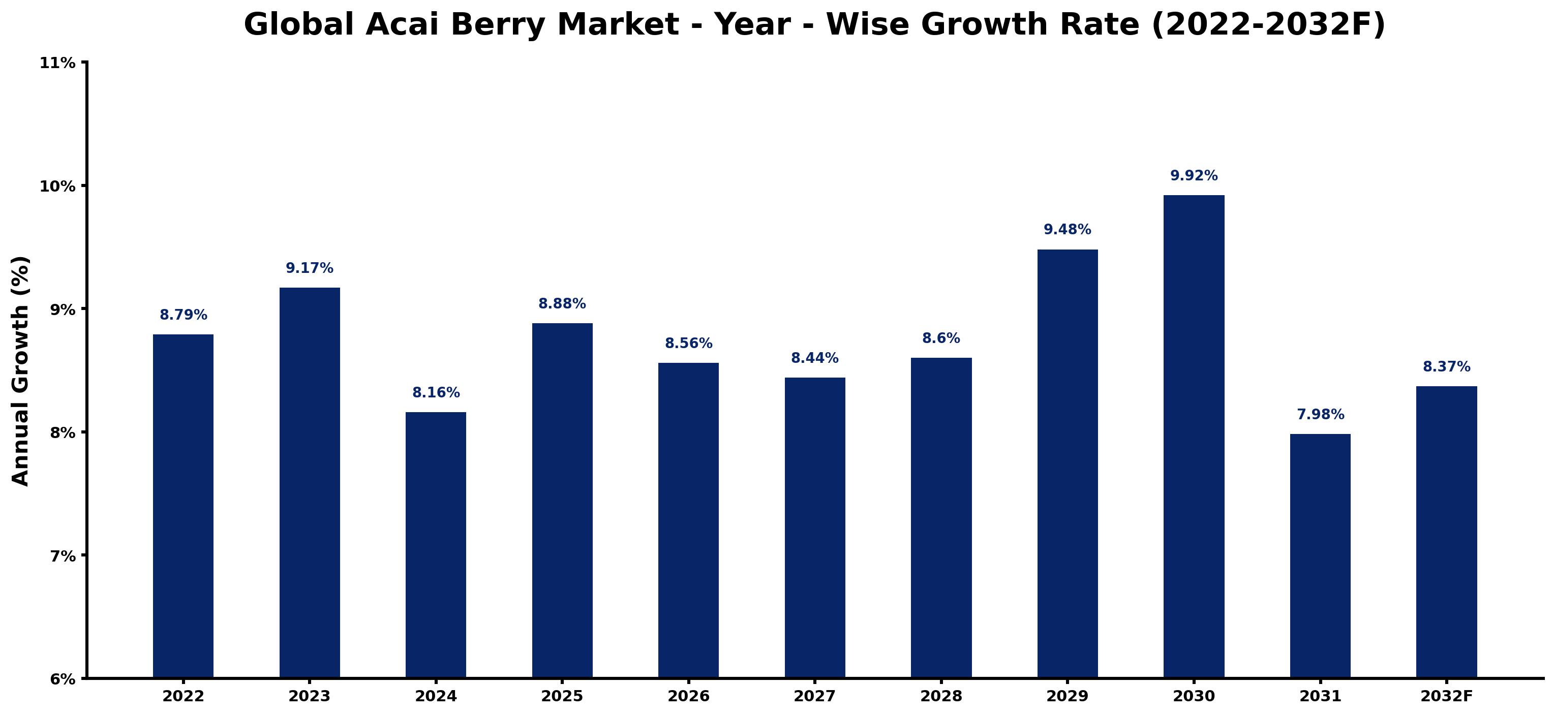 Global Acai Berry Market Year-wise Growth Rate and Key Drivers