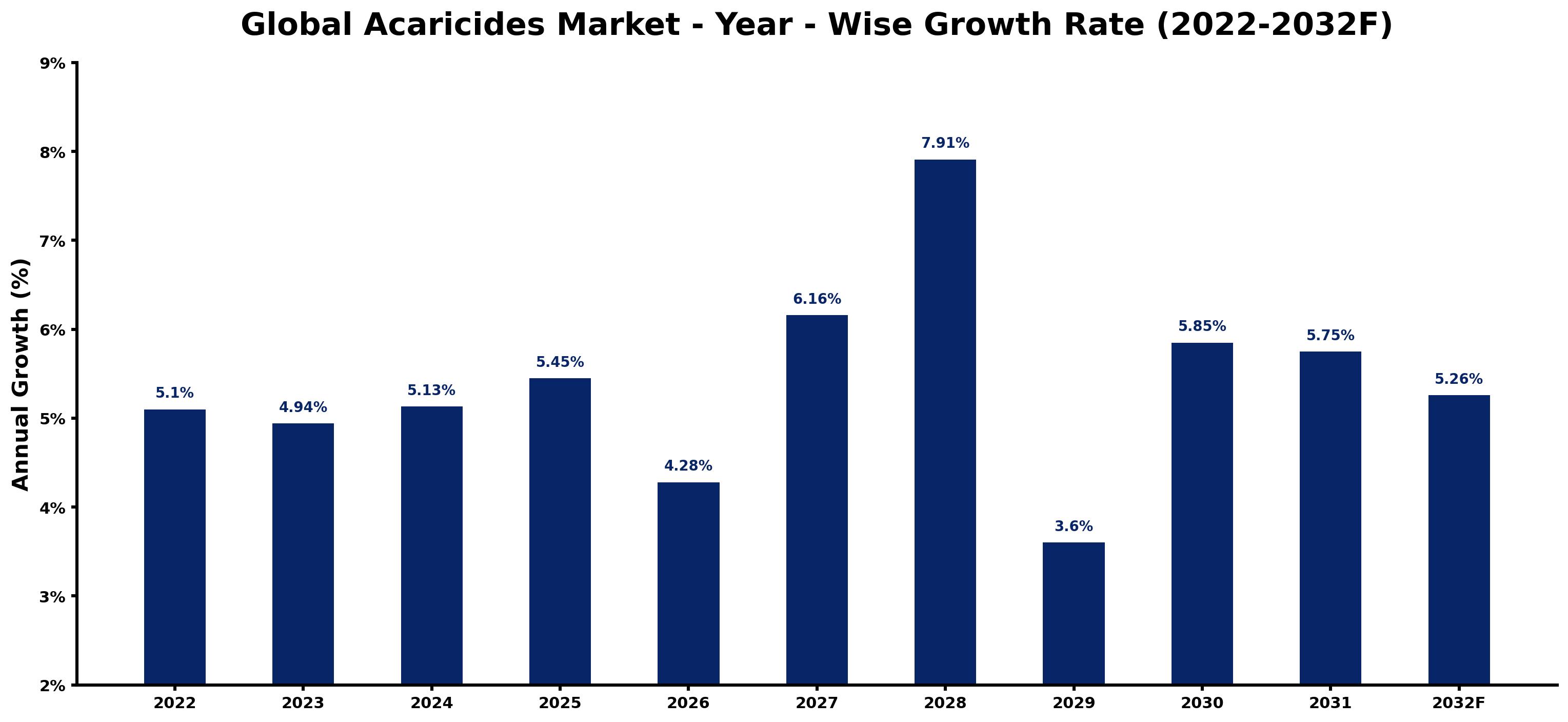 Global Acaricides Market Year-wise Growth Rate and Key Drivers
