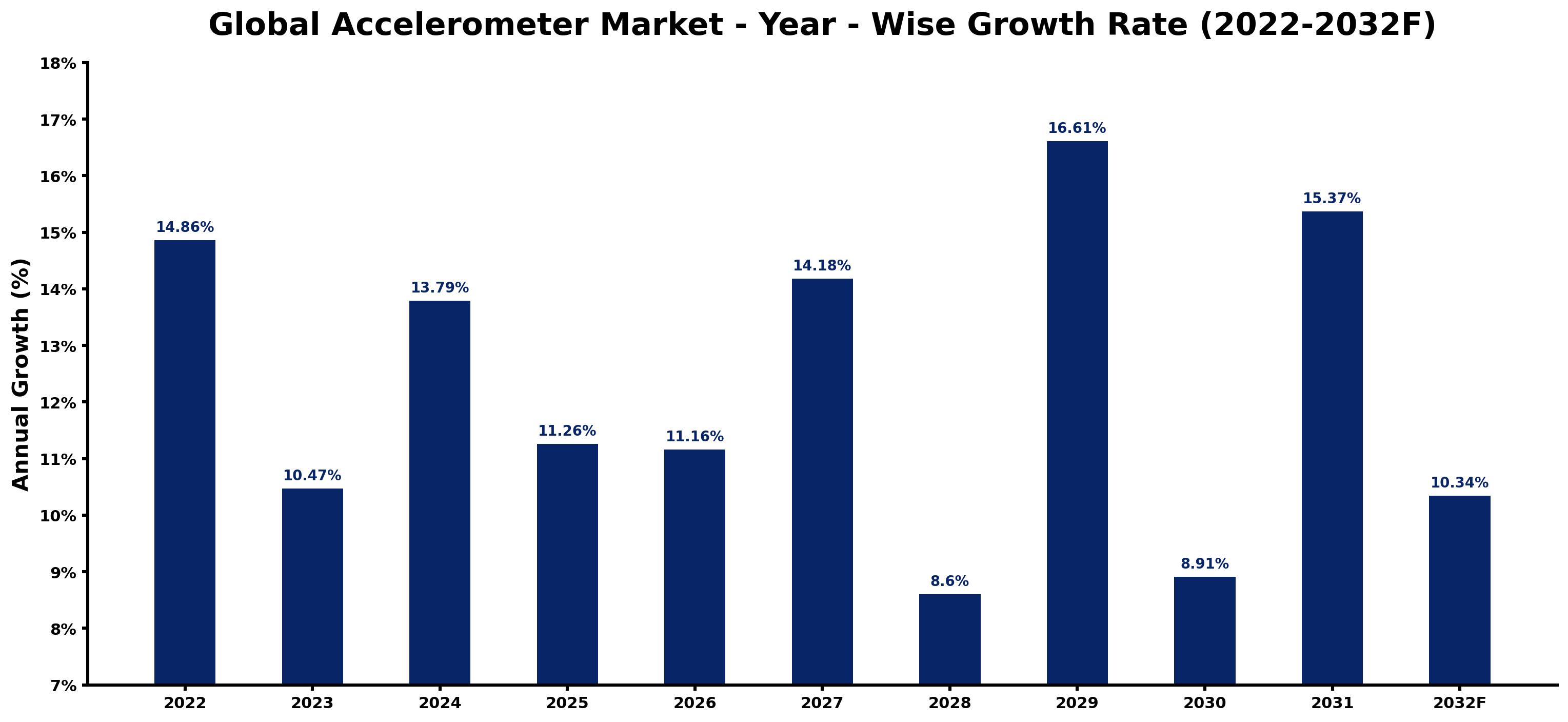 Global Accelerometer Market Year-wise Growth Rate and Key Drivers