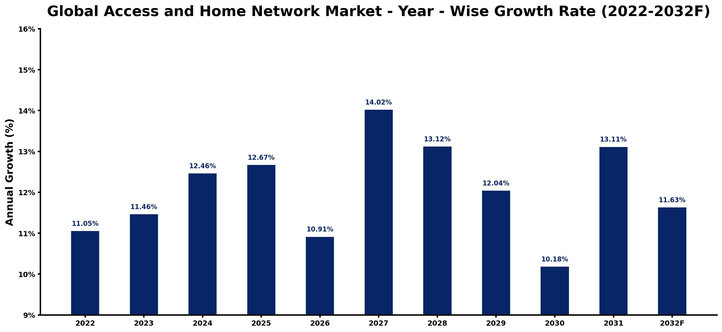 Global Access and Home Network Market Year-wise Growth Rate and Key Drivers