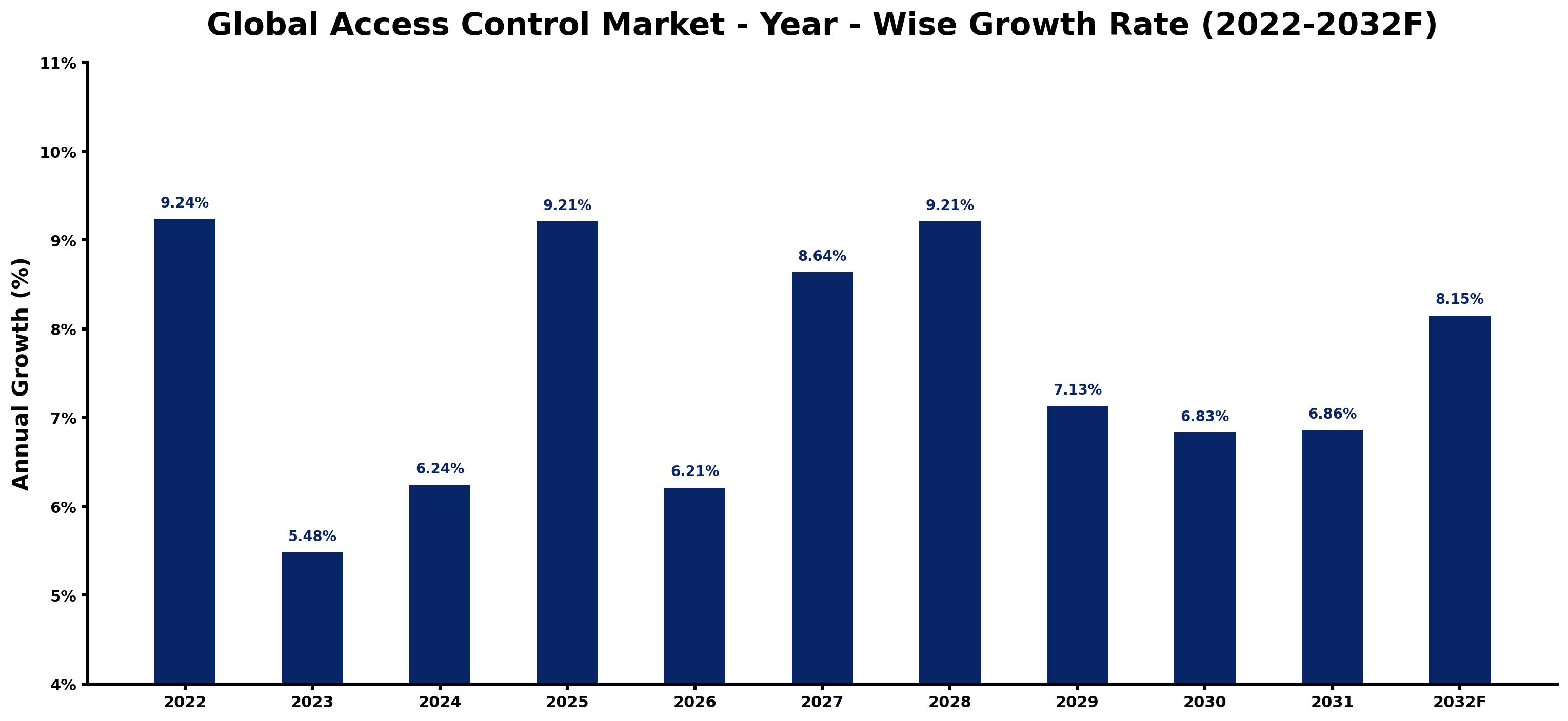 Global Access Control Market Year-wise Growth Rate and Key Drivers