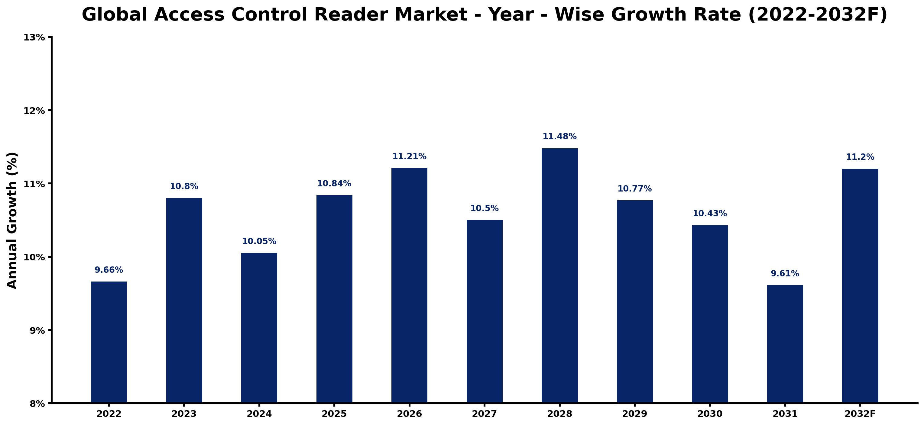 Global Access Control Reader Market Year-wise Growth Rate and Key Drivers