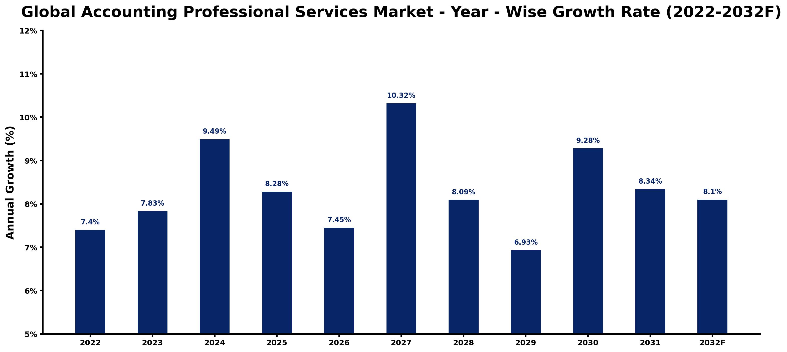 Global Accounting Professional Services Market Year-wise Growth Rate and Key Drivers