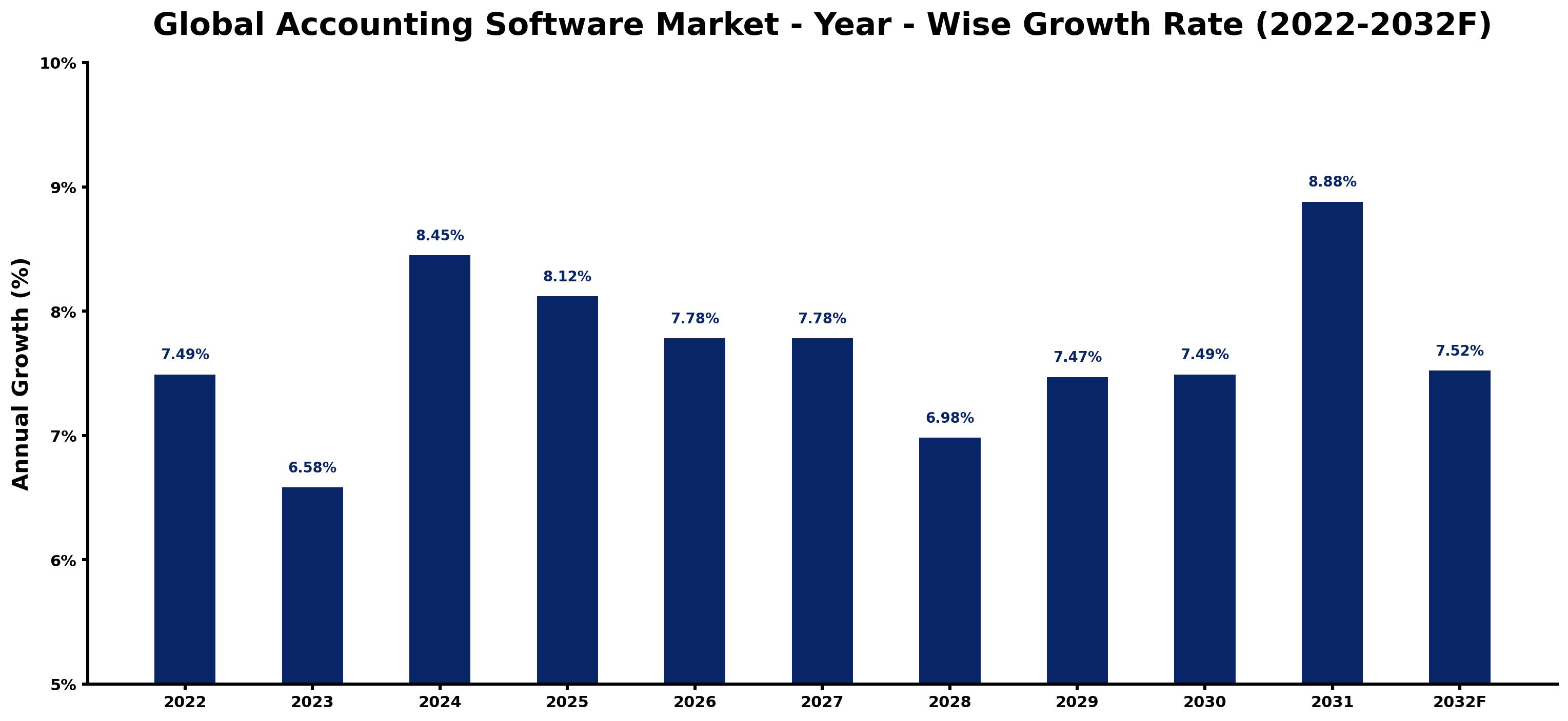 Global Accounting Software Market Year-wise Growth Rate and Key Drivers