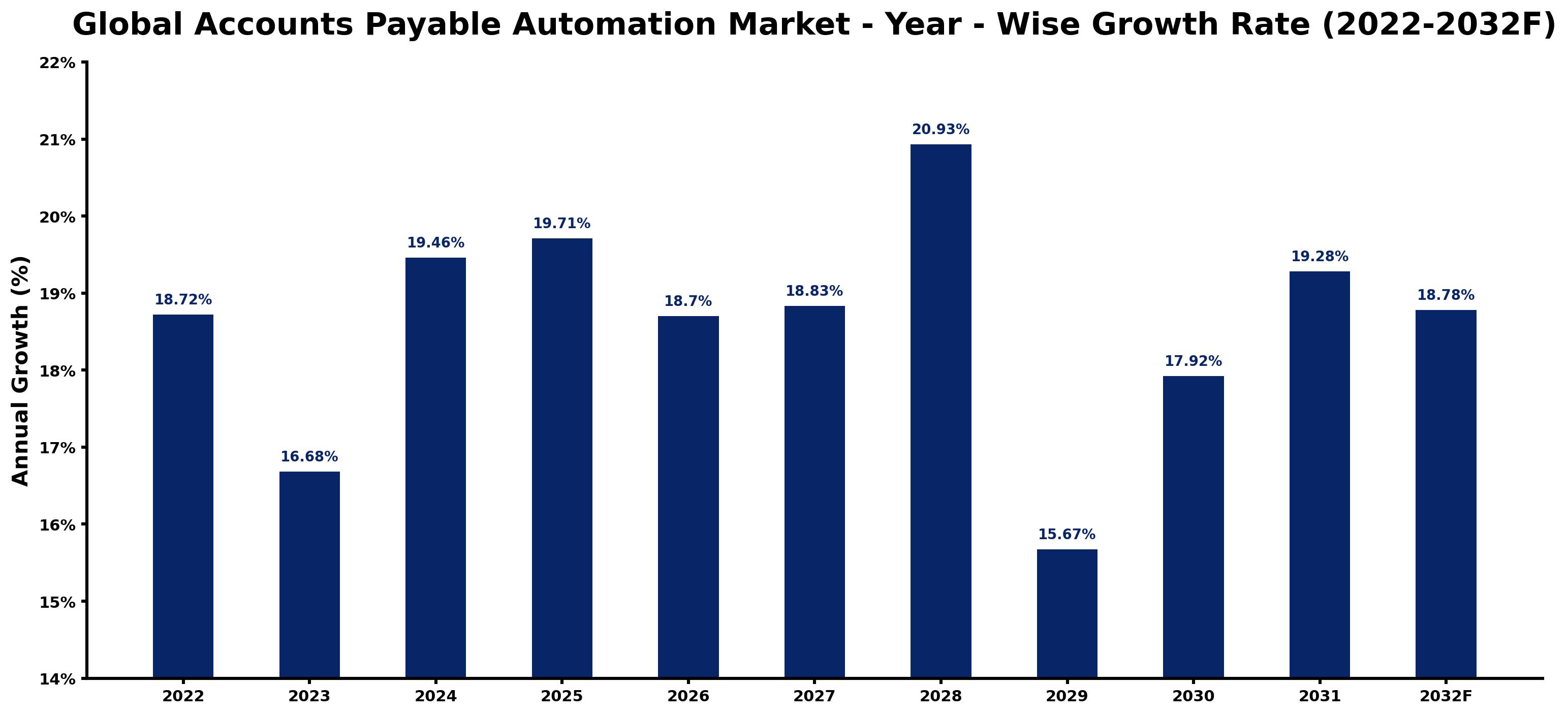 Global Accounts Payable Automation Market Year-wise Growth Rate and Key Drivers