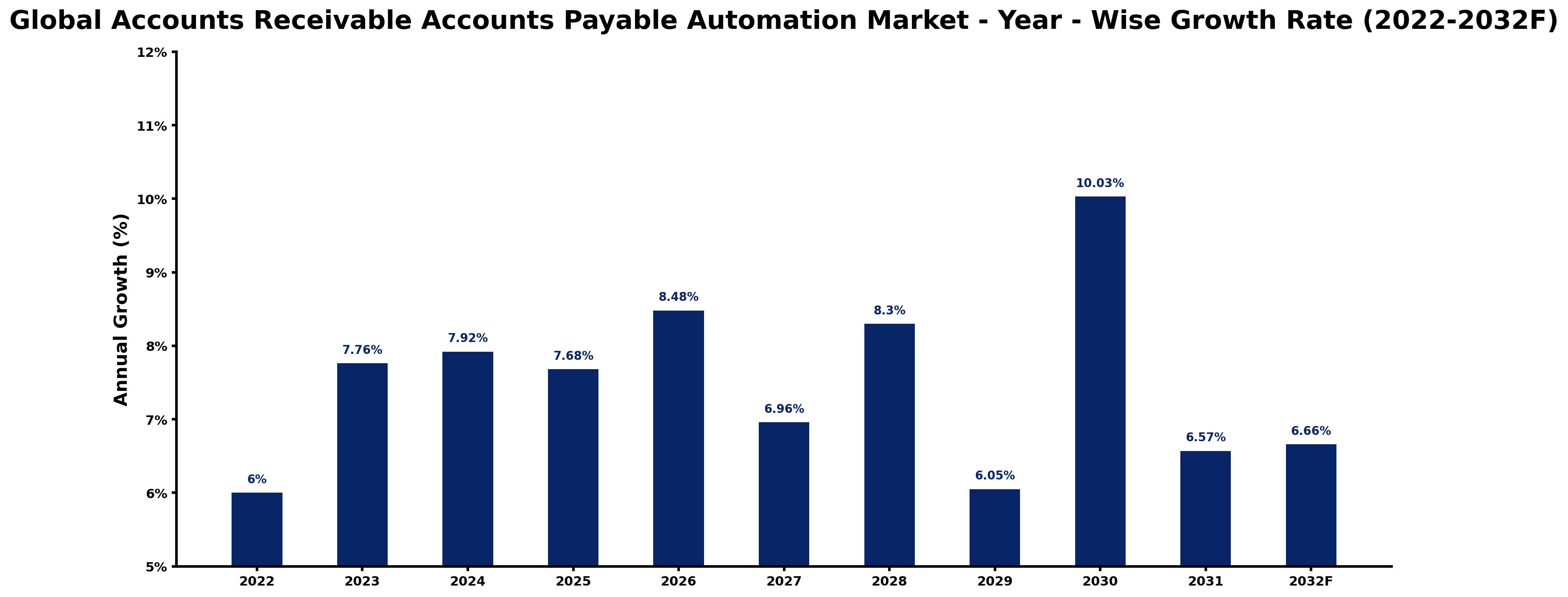 Global Accounts Receivable Accounts Payable Automation Market Year-wise Growth Rate and Key Drivers