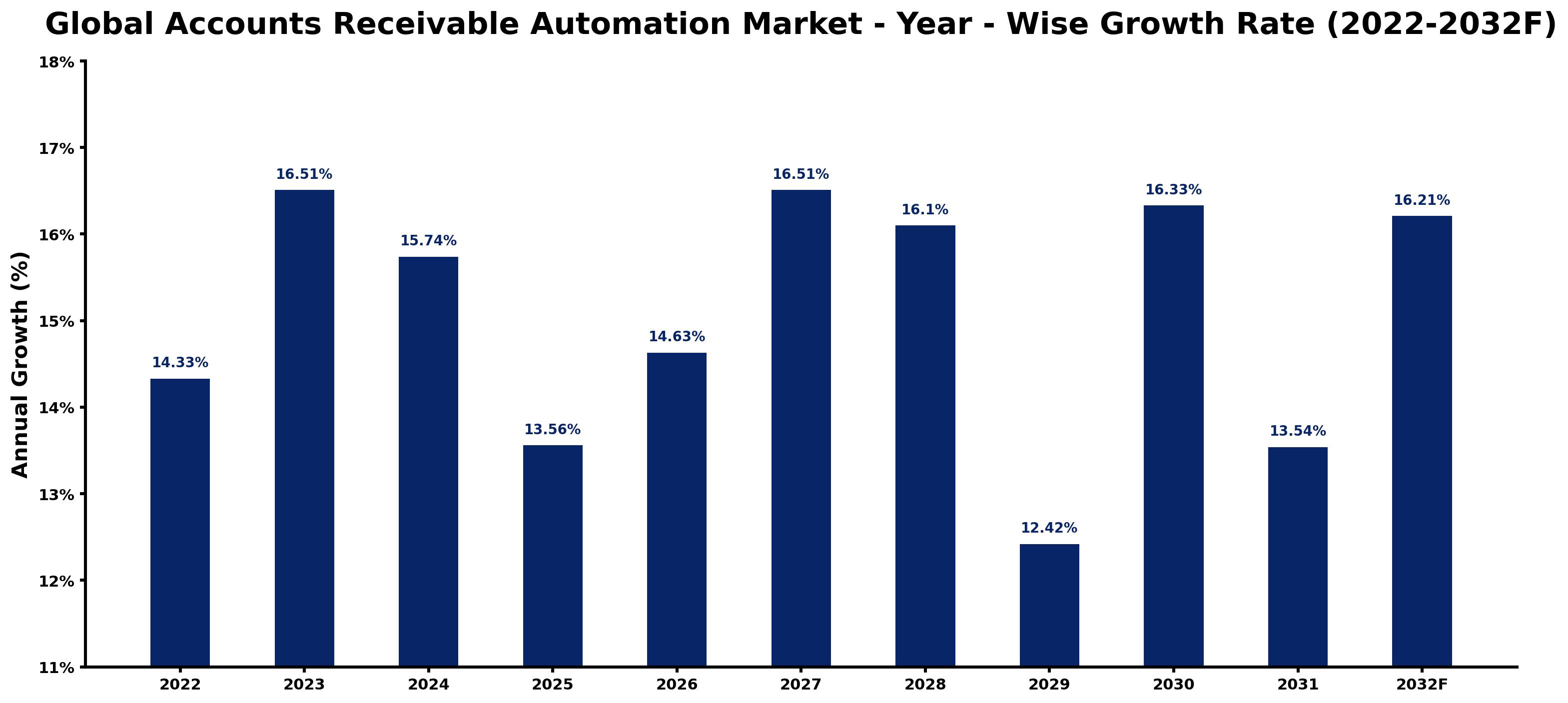 Global Accounts Receivable Automation Market Year-wise Growth Rate and Key Drivers