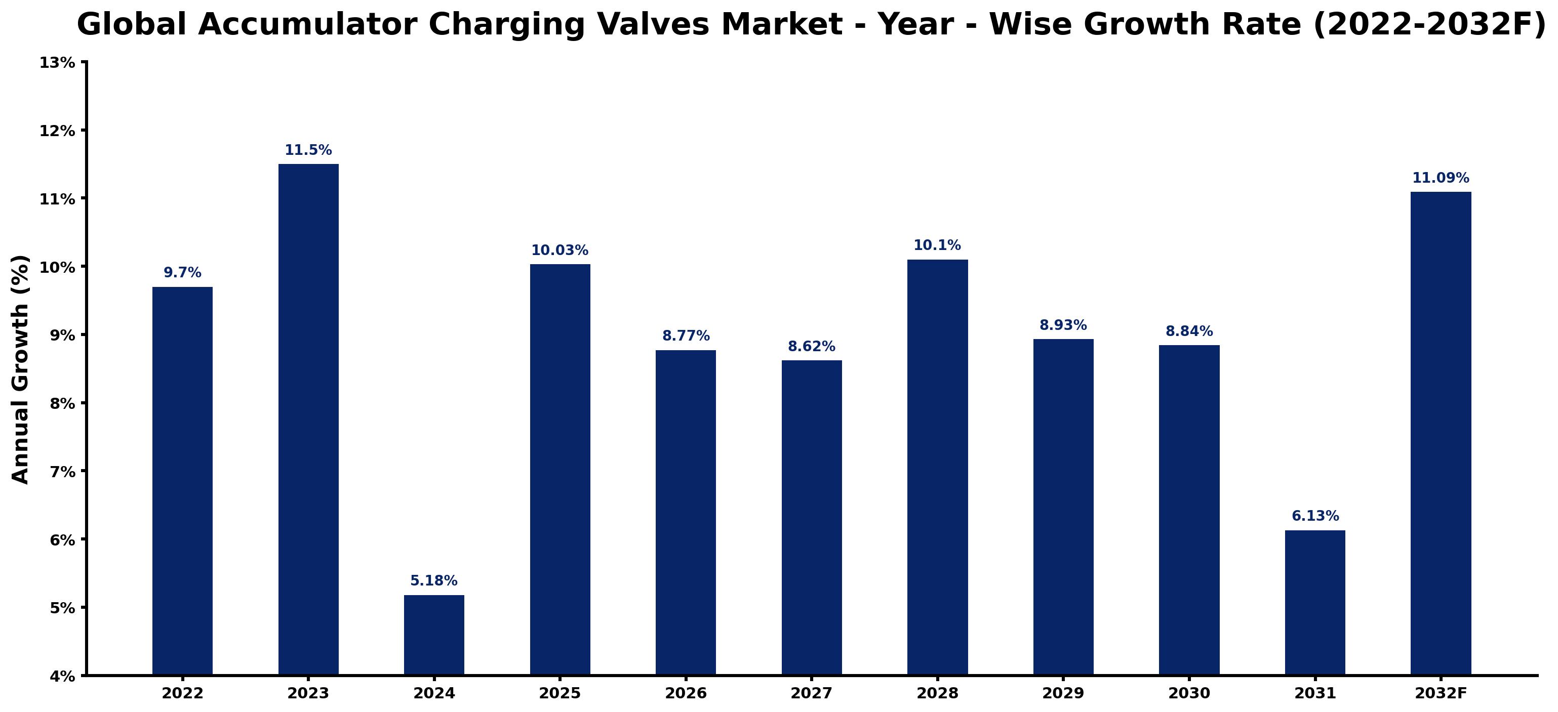 Global Accumulator Charging Valves Market Year-wise Growth Rate and Key Drivers