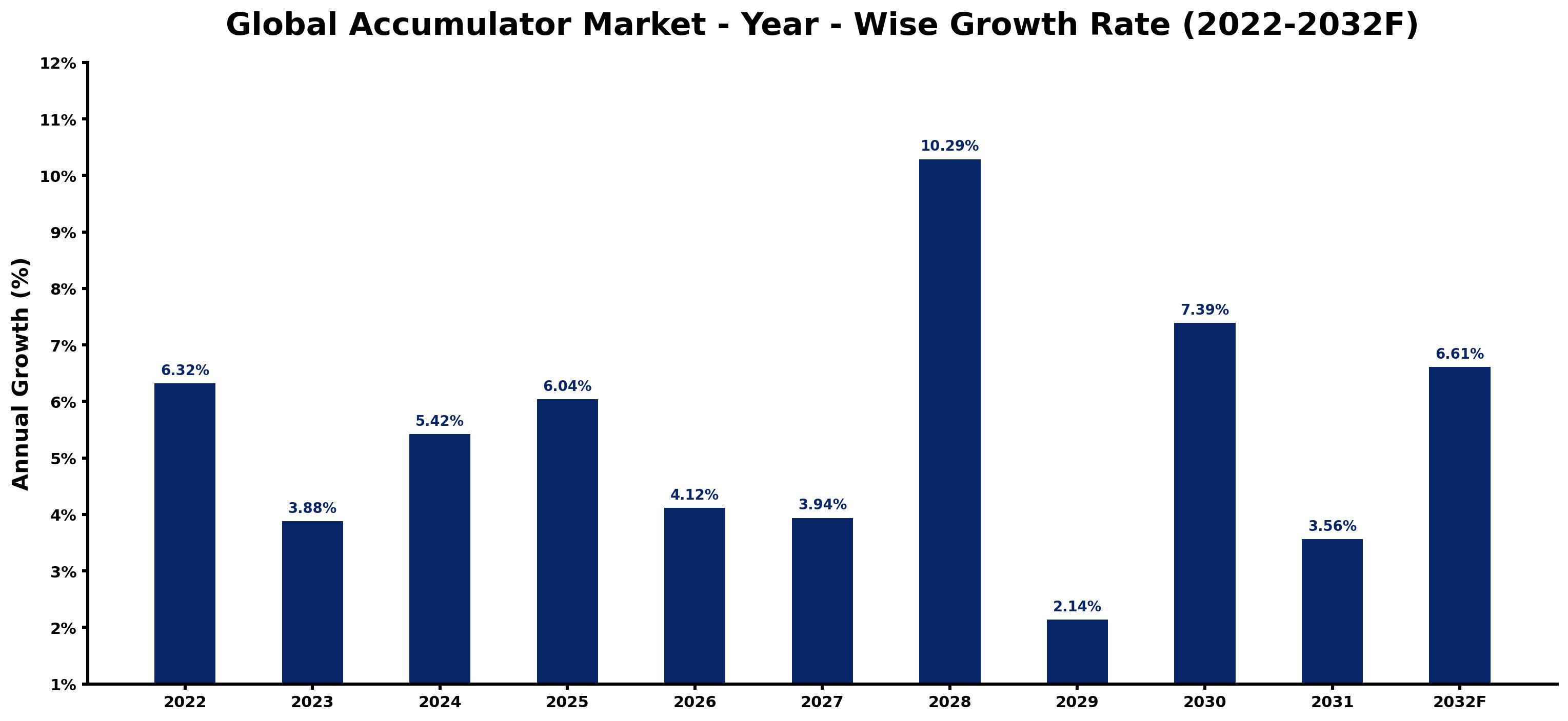 Global Accumulator Market Year-wise Growth Rate and Key Drivers