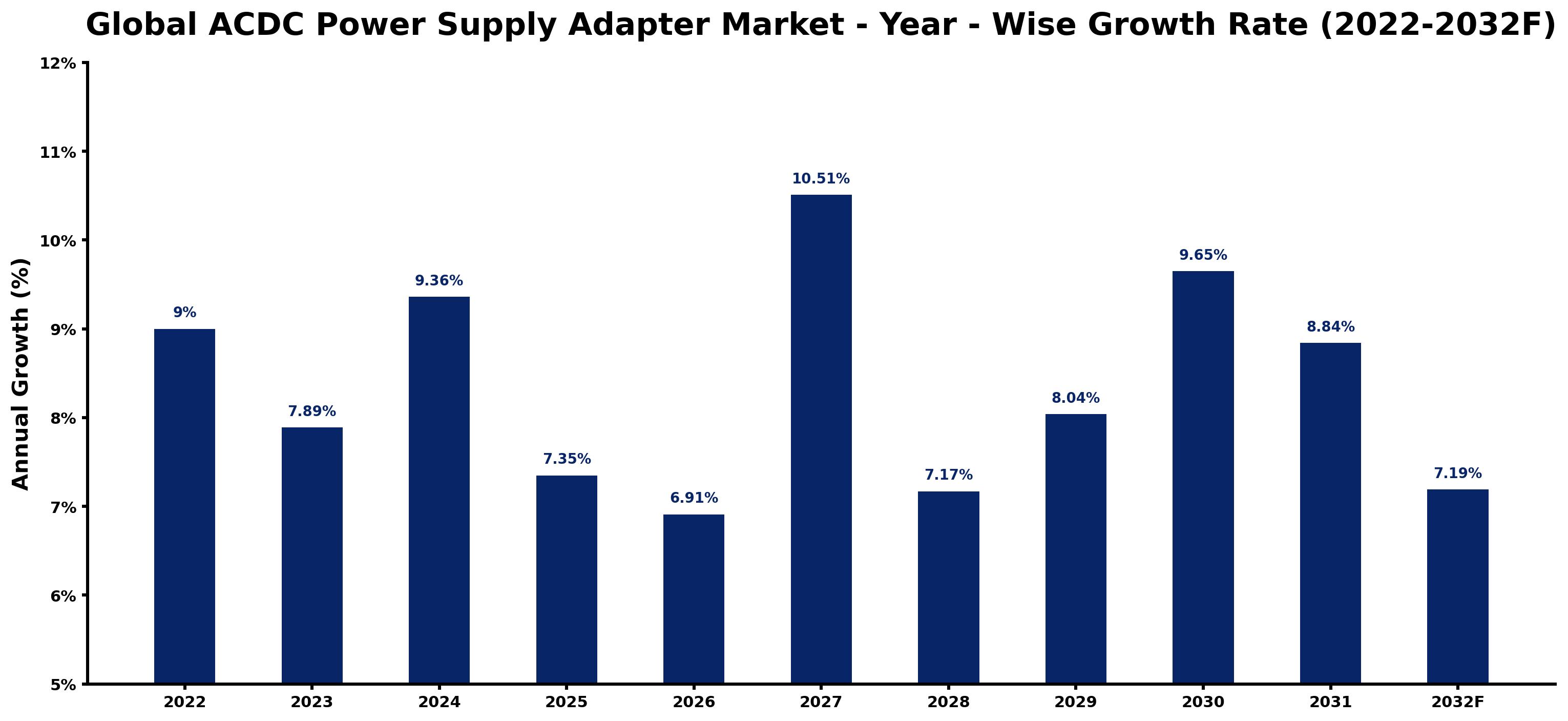 Global ACDC Power Supply Adapter Market Year-wise Growth Rate and Key Drivers
