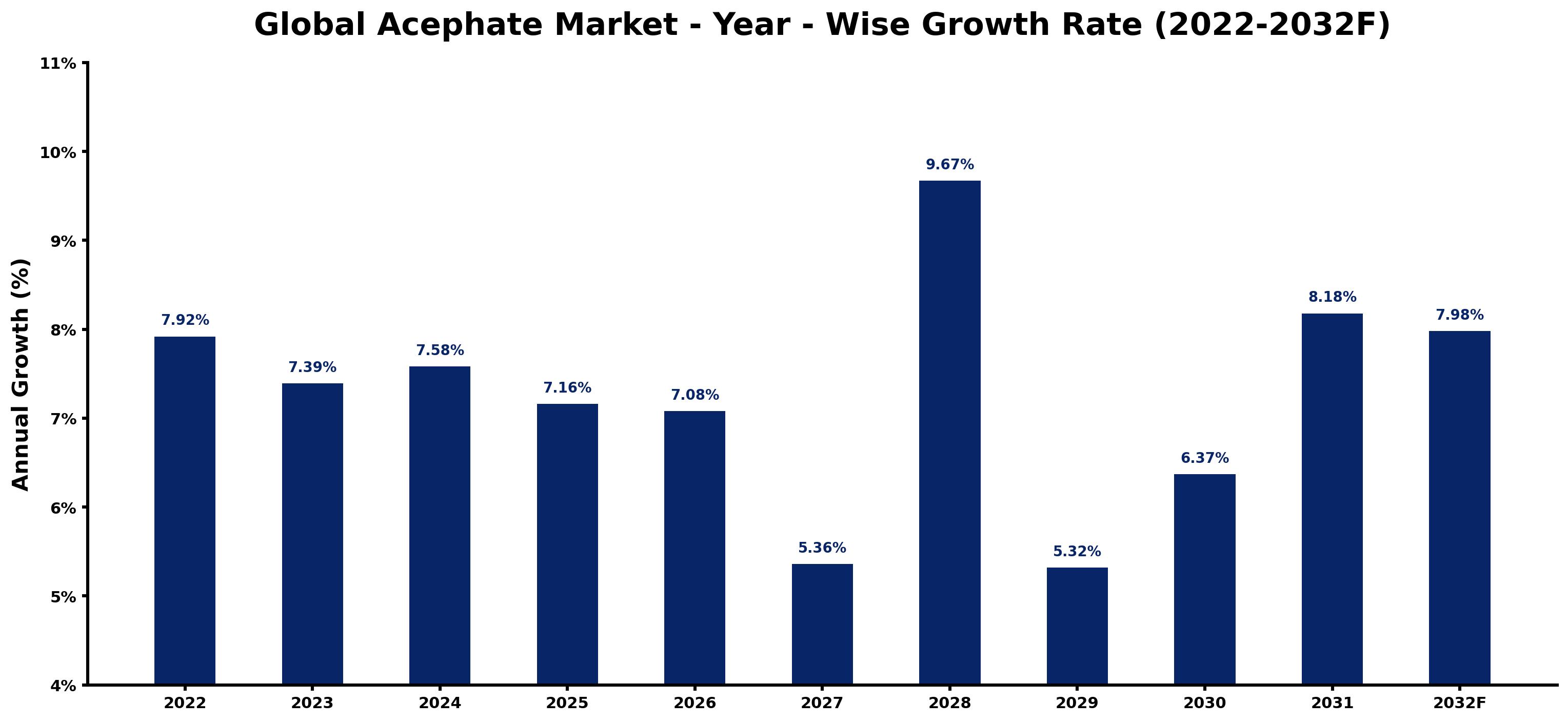 Global Acephate Market Year-wise Growth Rate and Key Drivers