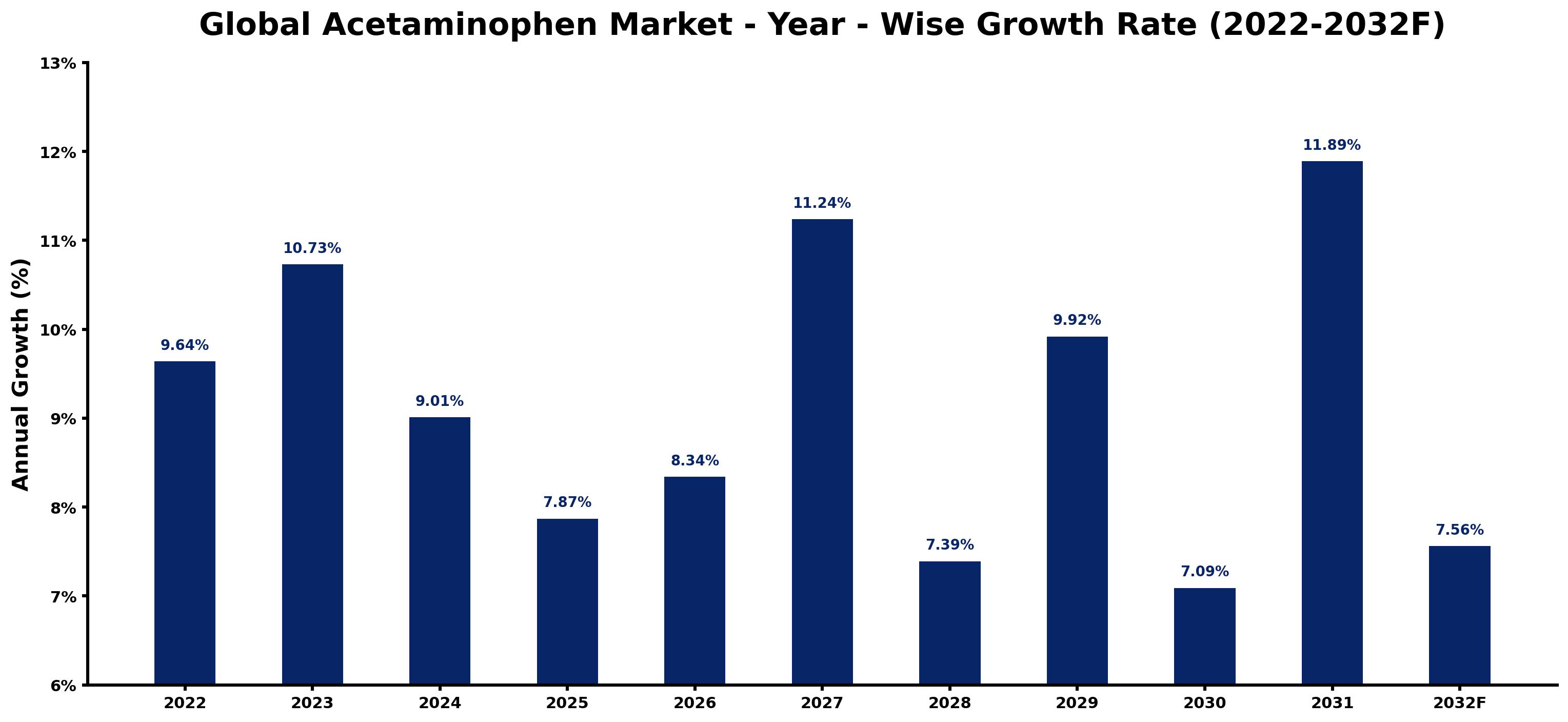 Global Acetaminophen Market Year-wise Growth Rate and Key Drivers