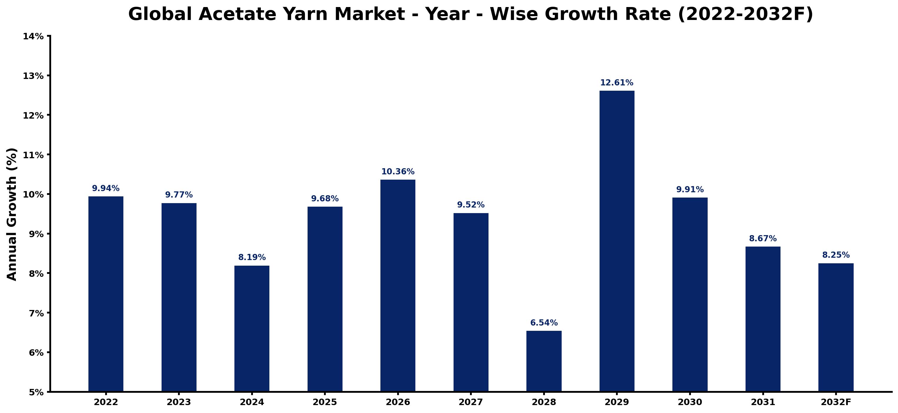 Global Acetate Yarn Market Year-wise Growth Rate and Key Drivers