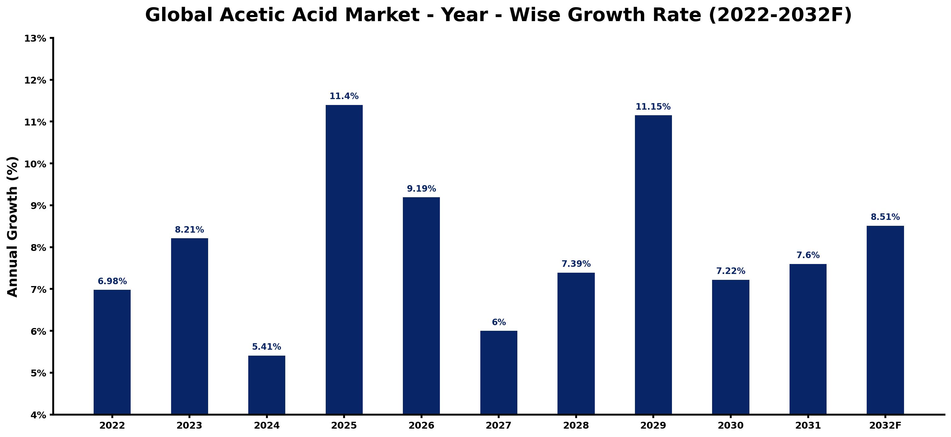 Global Acetic Acid Market Year-wise Growth Rate and Key Drivers