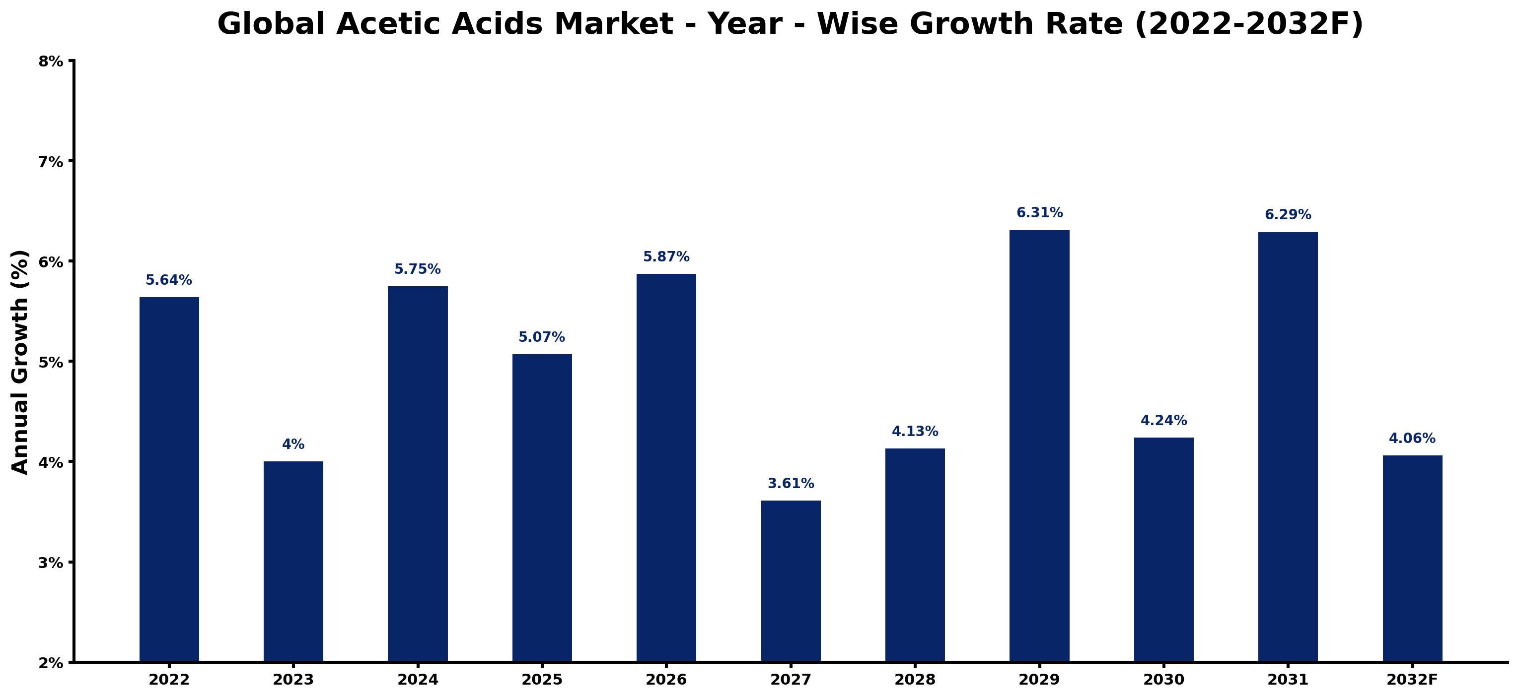 Global Acetic Acids Market Year-wise Growth Rate and Key Drivers