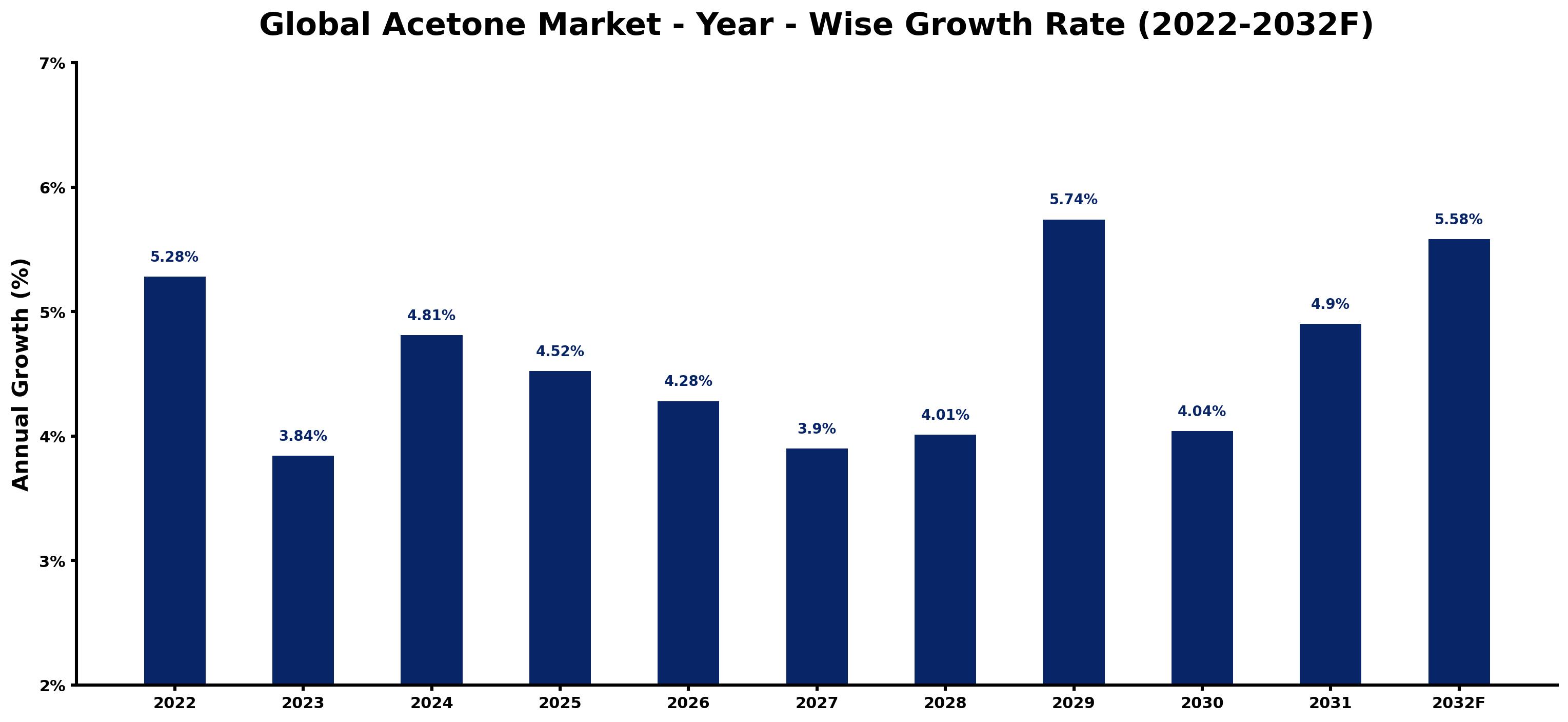 Global Acetone Market Year-wise Growth Rate and Key Drivers