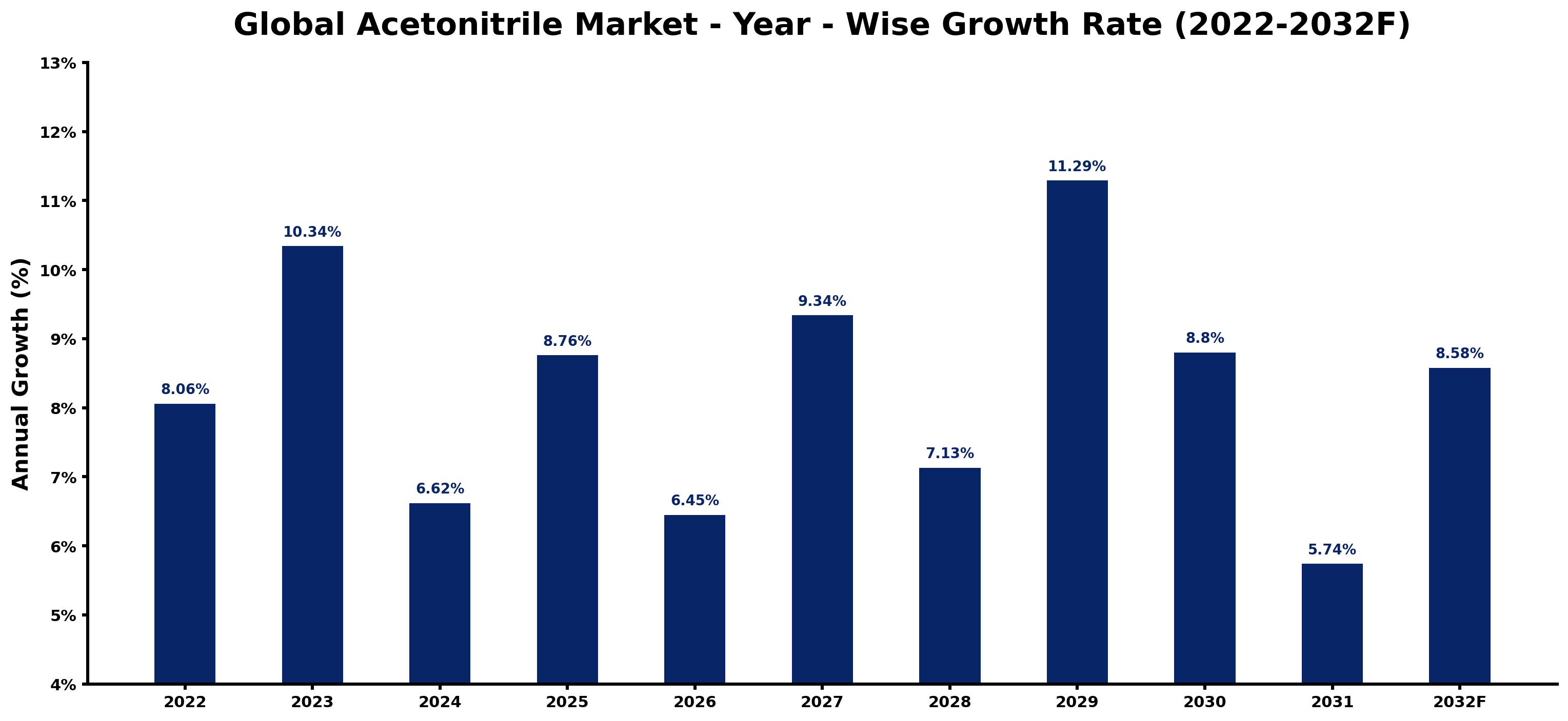 Global Acetonitrile Market Year-wise Growth Rate and Key Drivers