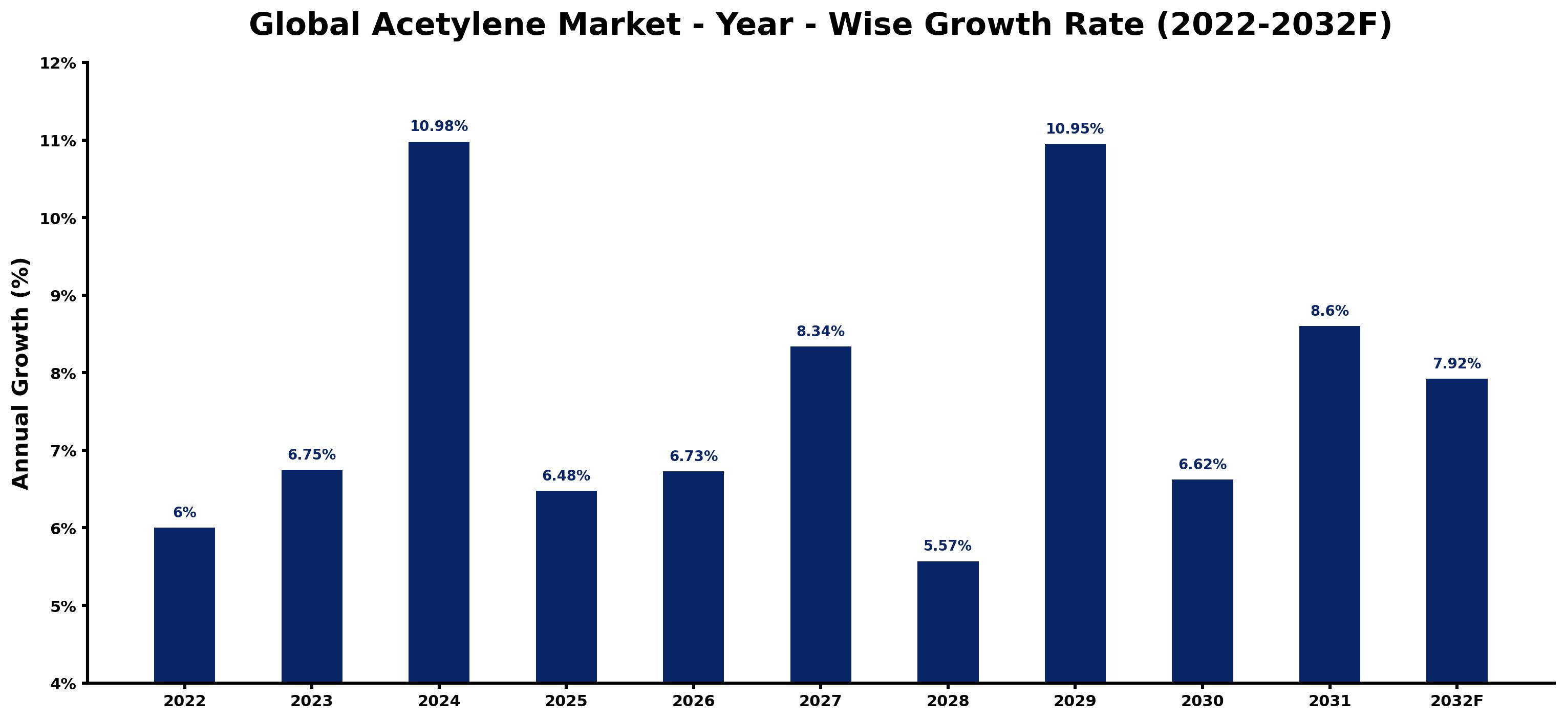 Global Acetylene Market Year-wise Growth Rate and Key Drivers