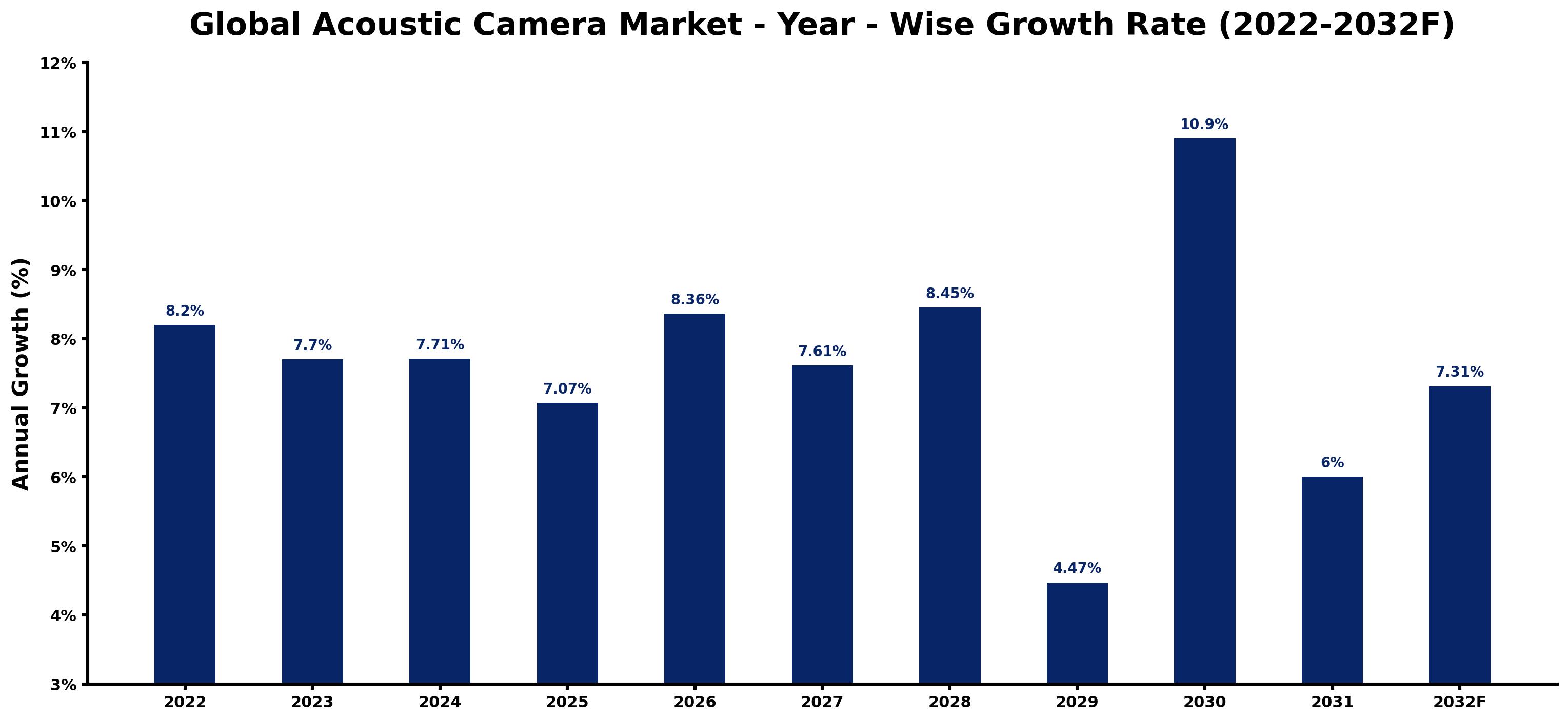 Global Acoustic Camera Market Year-wise Growth Rate and Key Drivers