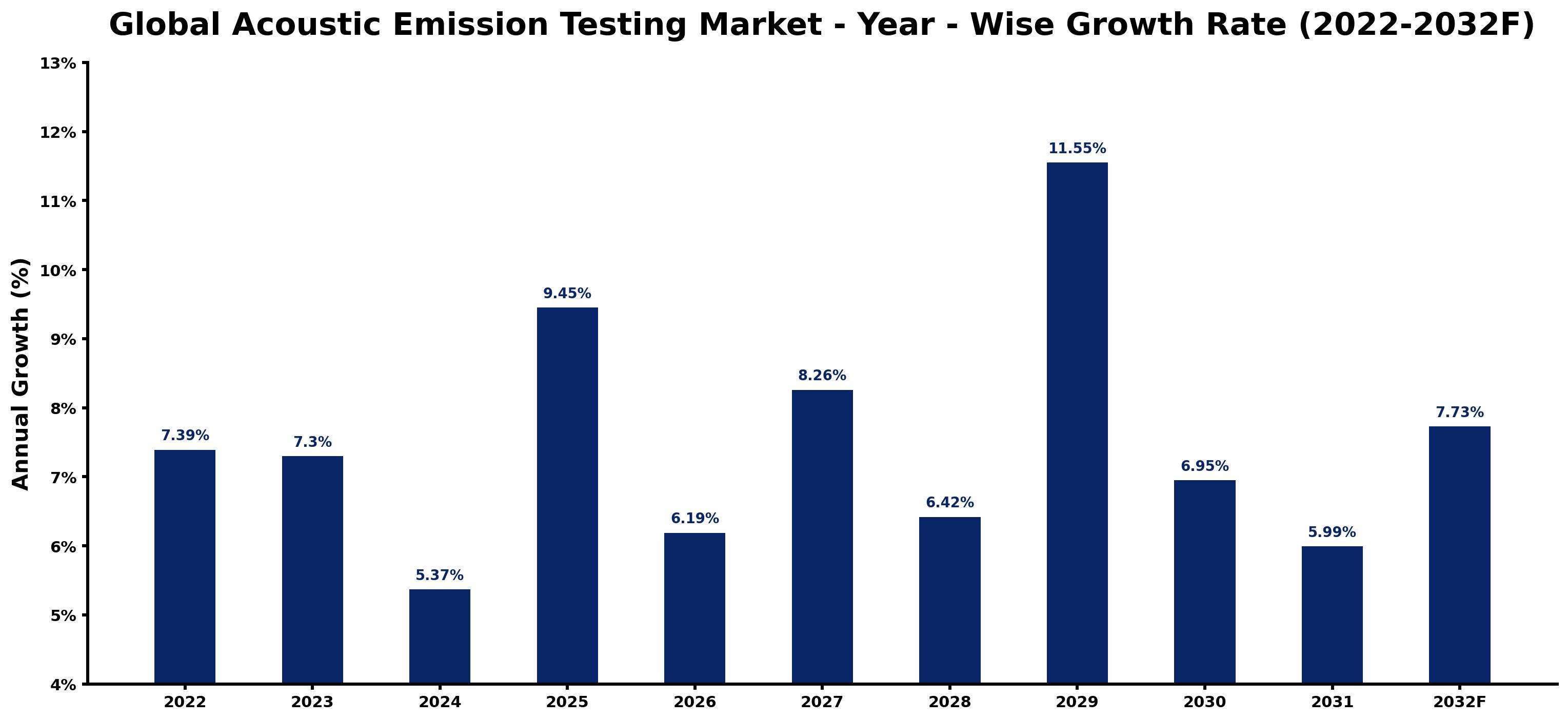 Global Acoustic Emission Testing Market Year-wise Growth Rate and Key Drivers