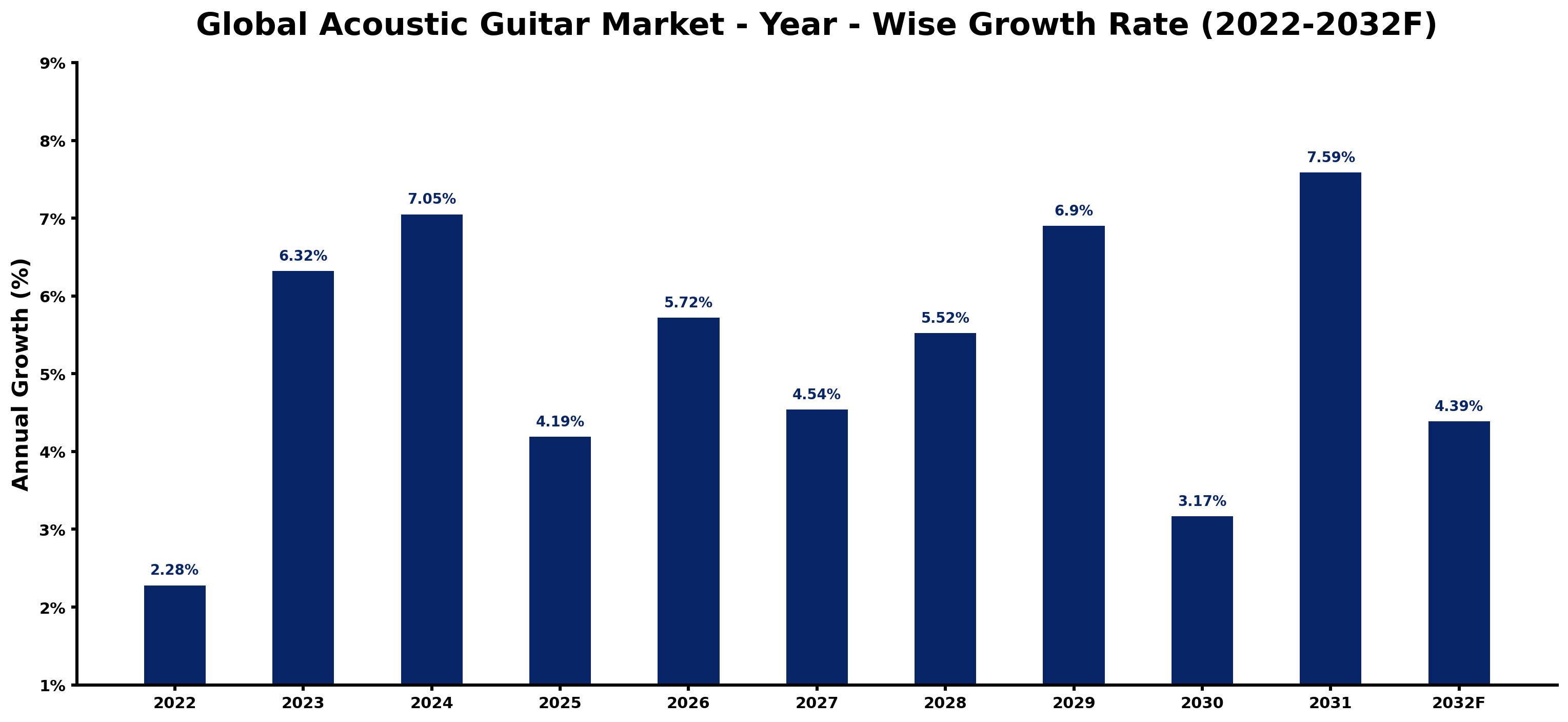Global Acoustic Guitar Market Year-wise Growth Rate and Key Drivers