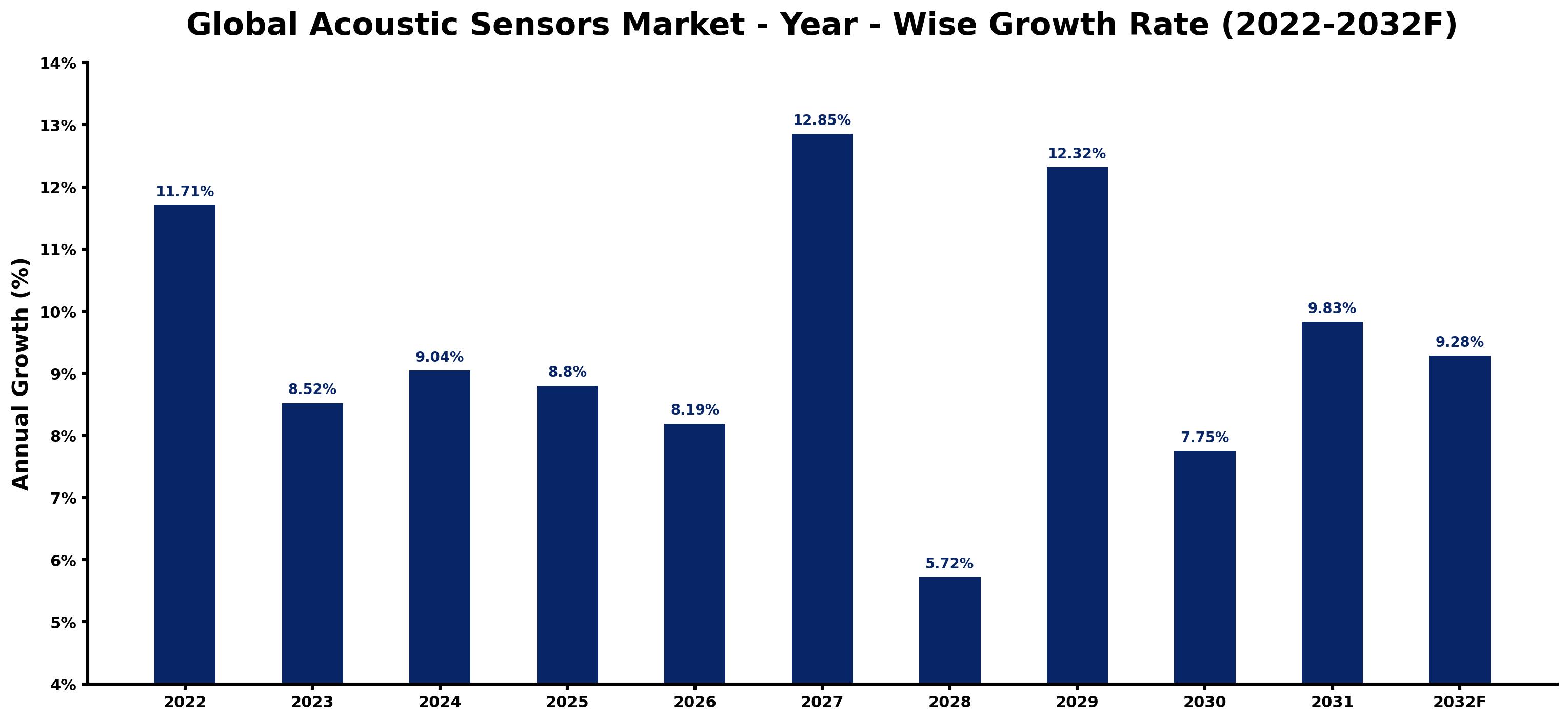 Global Acoustic Sensors Market Year-wise Growth Rate and Key Drivers