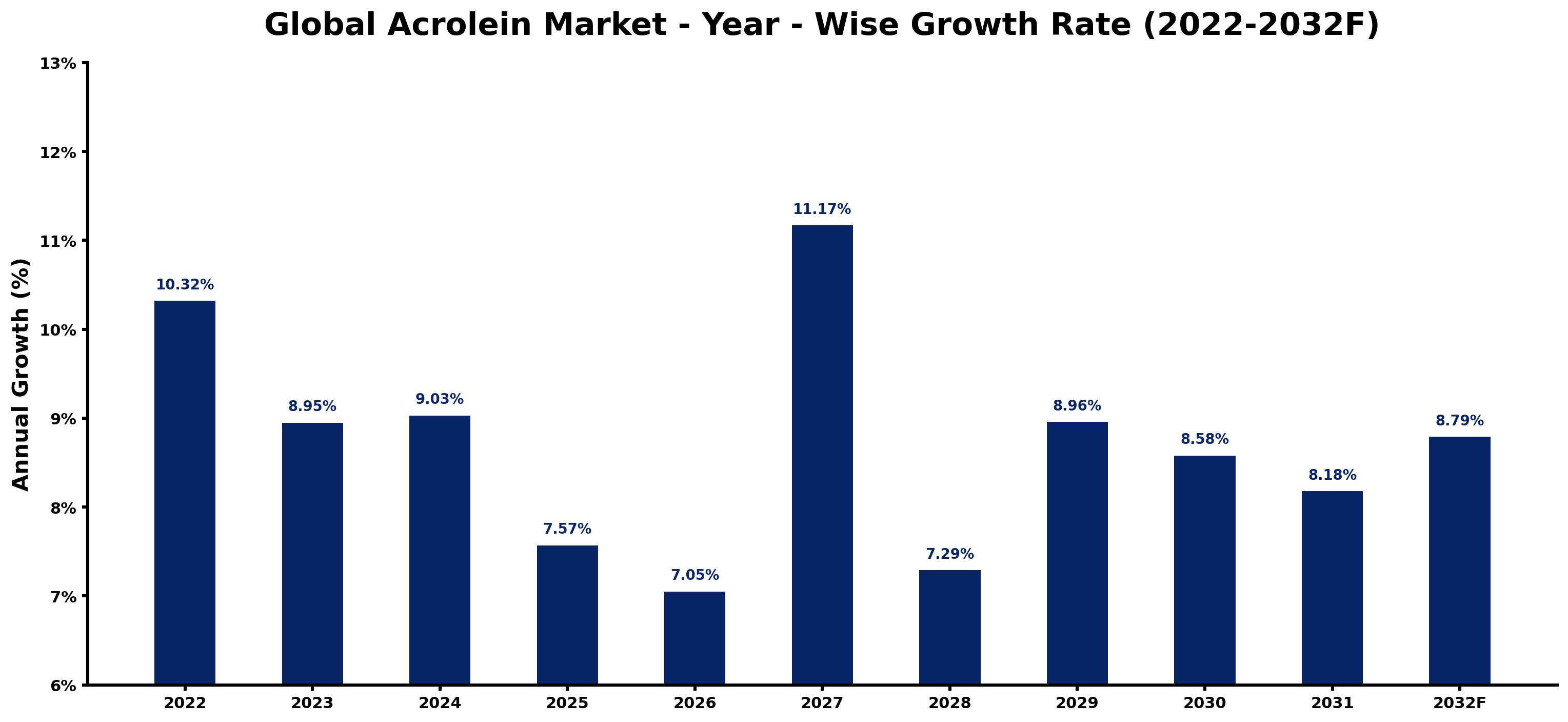 Global Acrolein Market Year-wise Growth Rate and Key Drivers