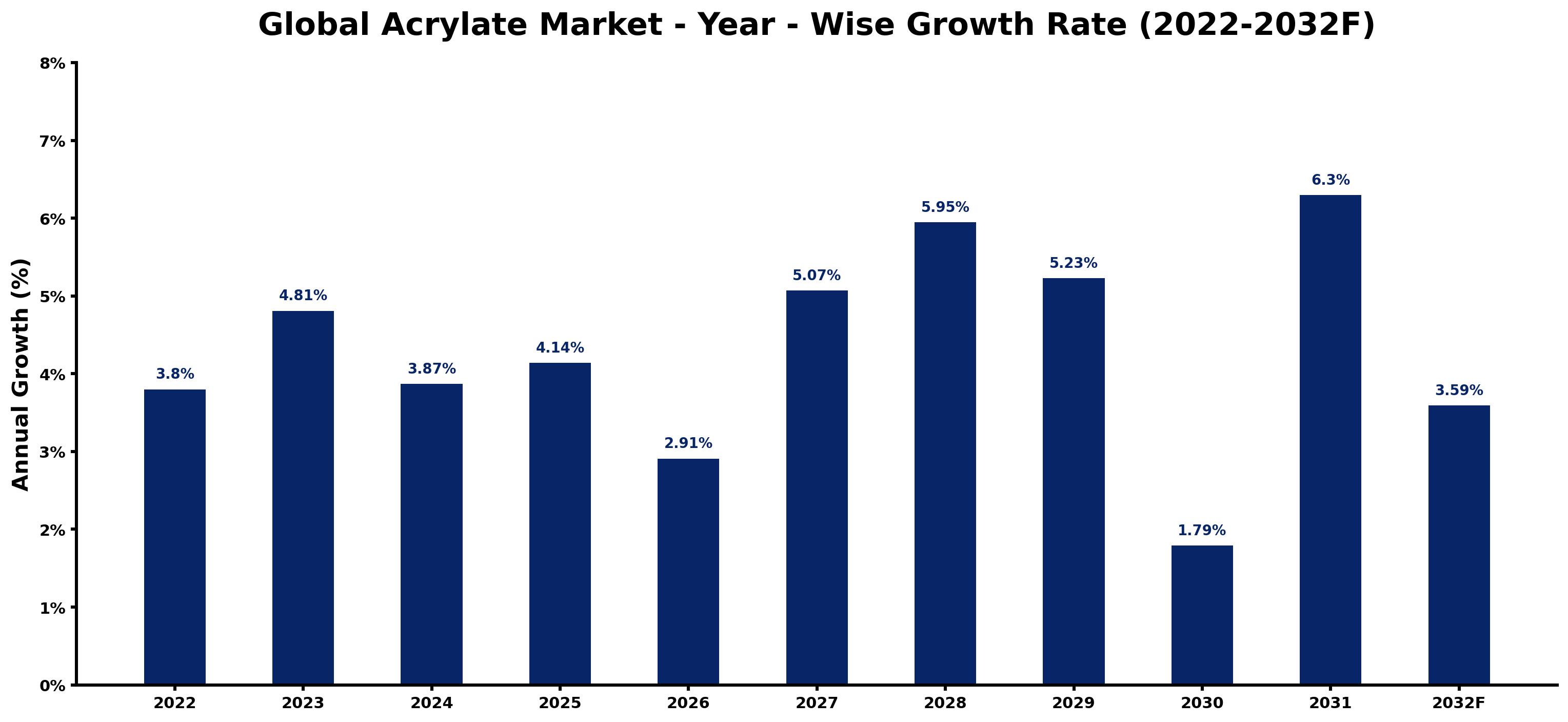 Global Acrylate Market Year-wise Growth Rate and Key Drivers