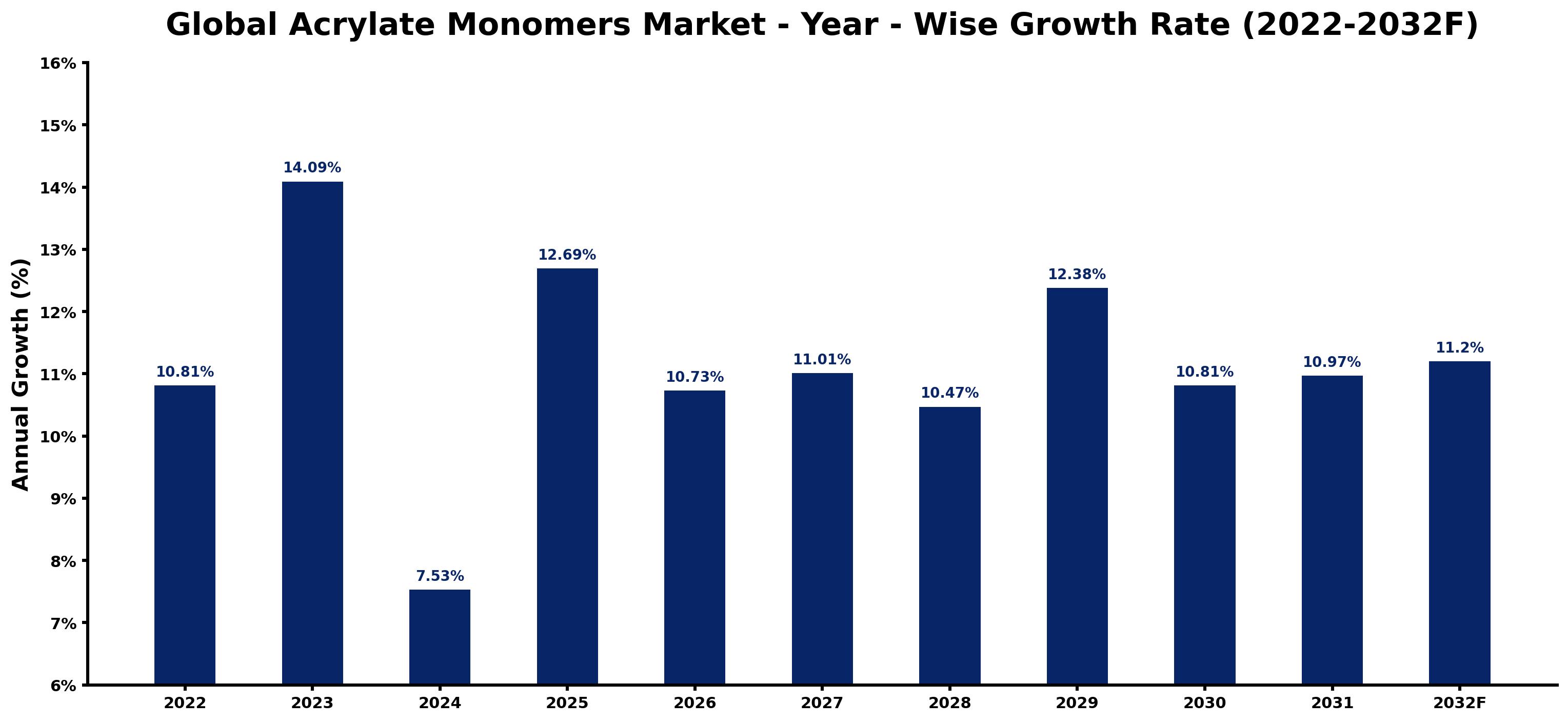 Global Acrylate Monomers Market Year-wise Growth Rate and Key Drivers