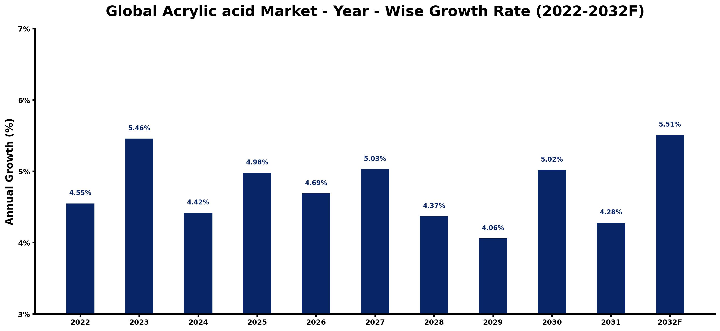 Global Acrylic acid Market Year-wise Growth Rate and Key Drivers