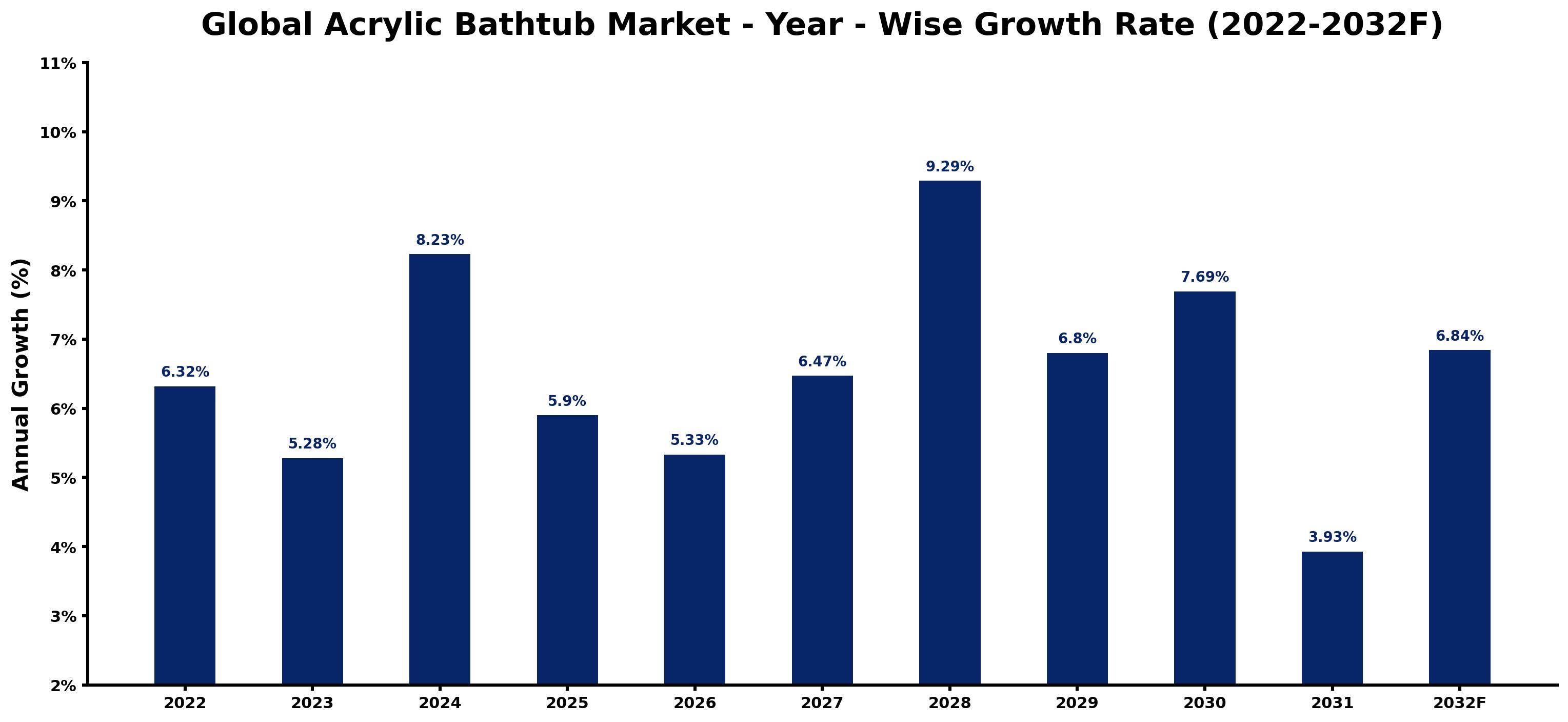 Global Acrylic Bathtub Market Year-wise Growth Rate and Key Drivers