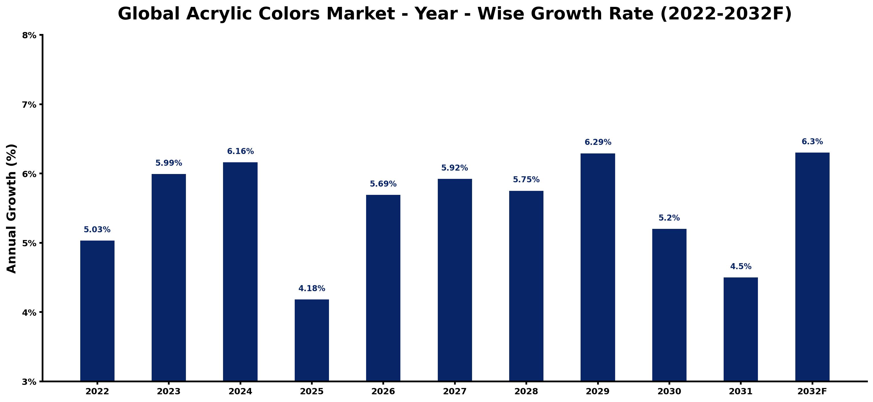 Global Acrylic Colors Market Year-wise Growth Rate and Key Drivers