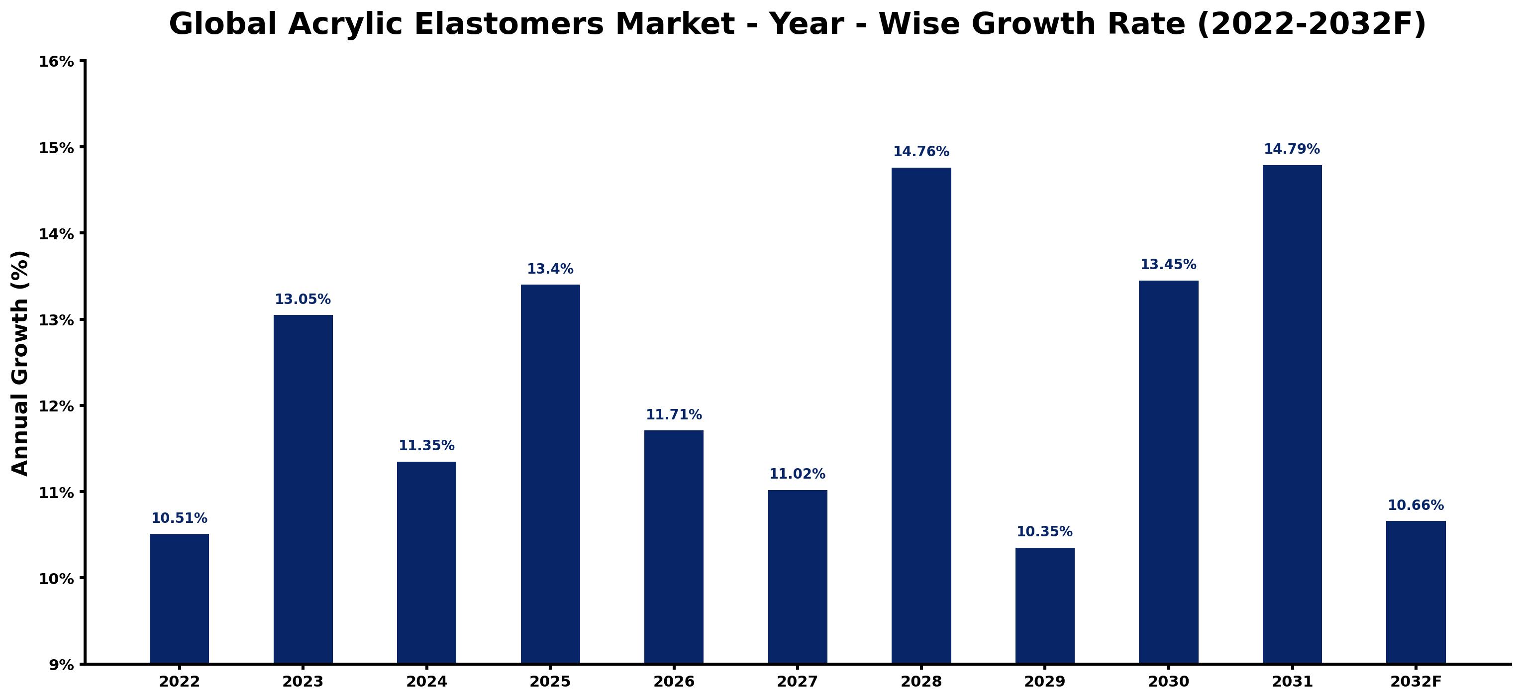 Global Acrylic Elastomers Market Year-wise Growth Rate and Key Drivers