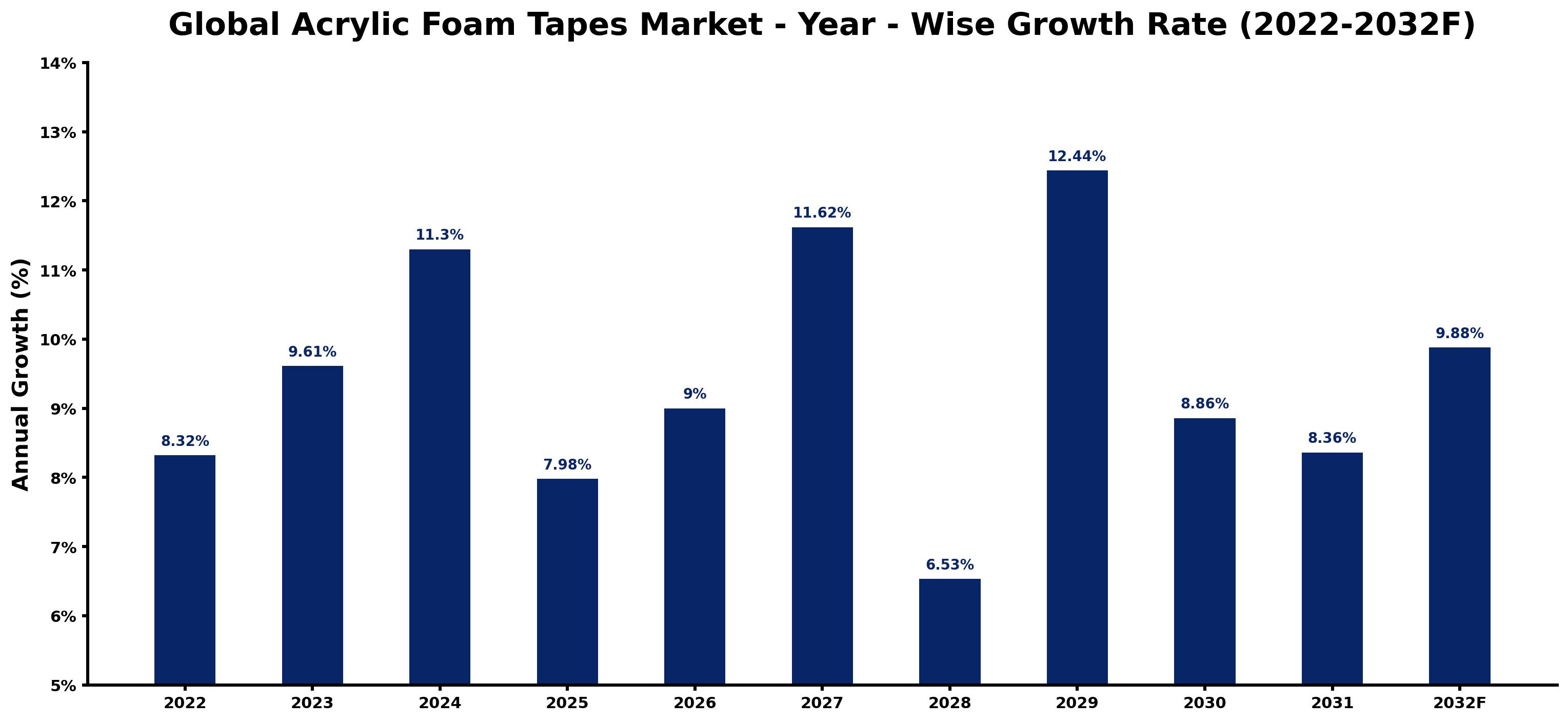 Global Acrylic Foam Tapes Market Year-wise Growth Rate and Key Drivers